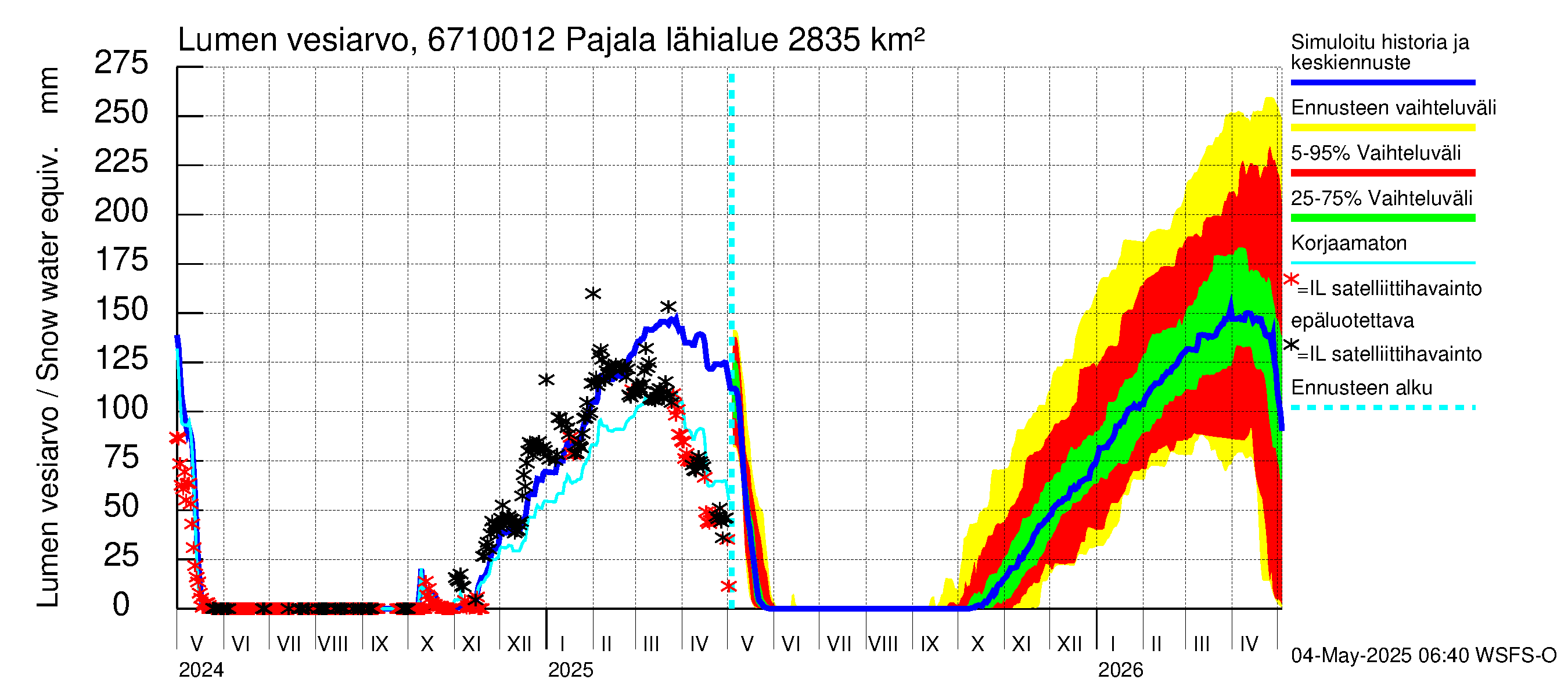 Tornionjoen vesistöalue - Tornionjoki Pajala: Lumen vesiarvo