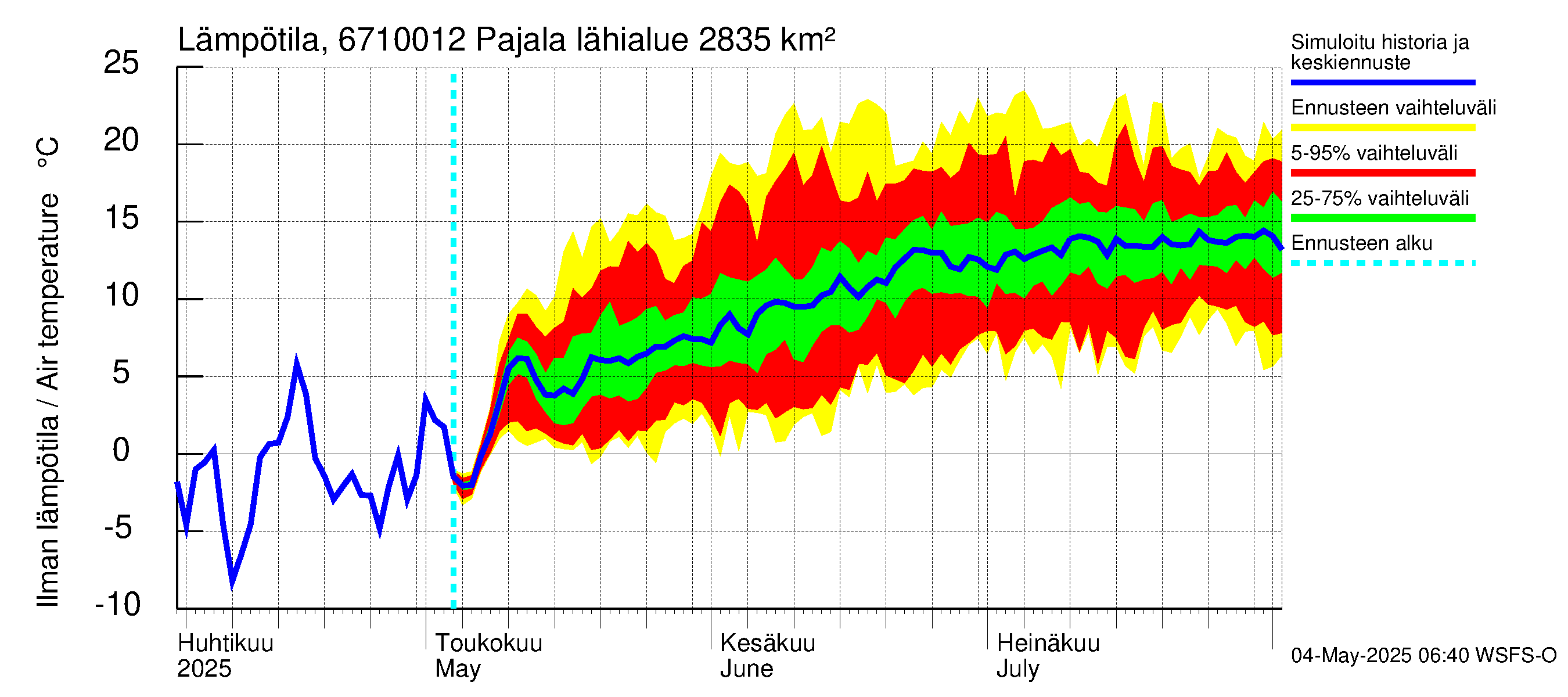 Tornionjoen vesistöalue - Tornionjoki Pajala: Ilman lämpötila