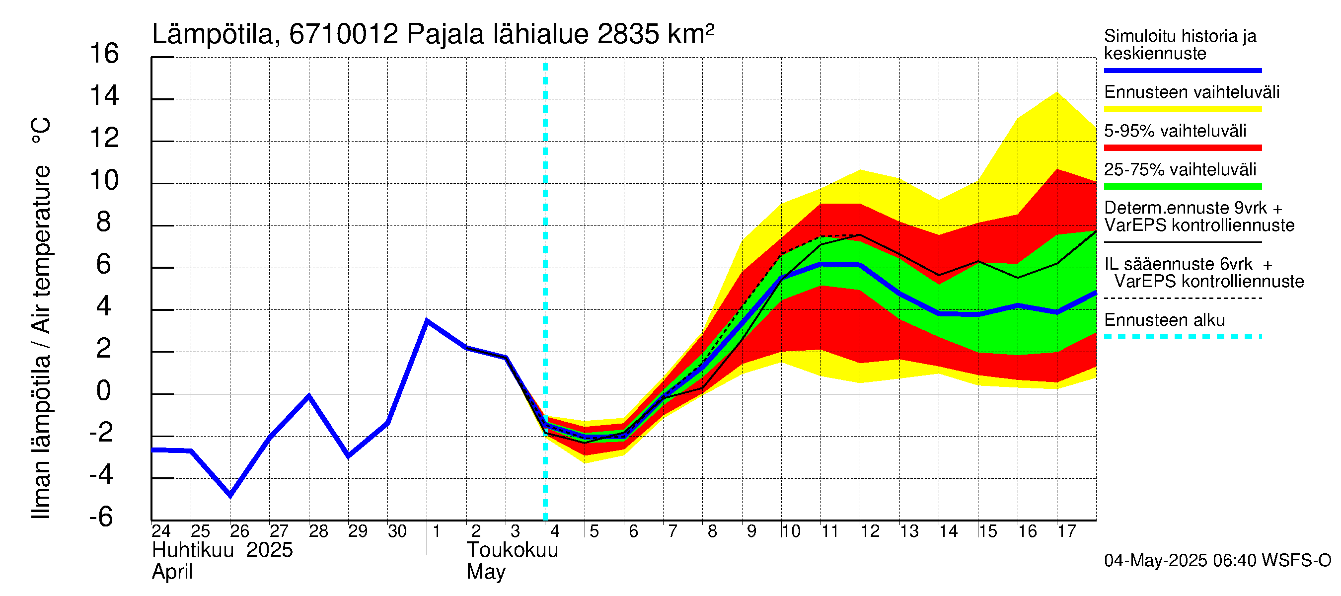 Tornionjoen vesistöalue - Tornionjoki Pajala: Ilman lämpötila