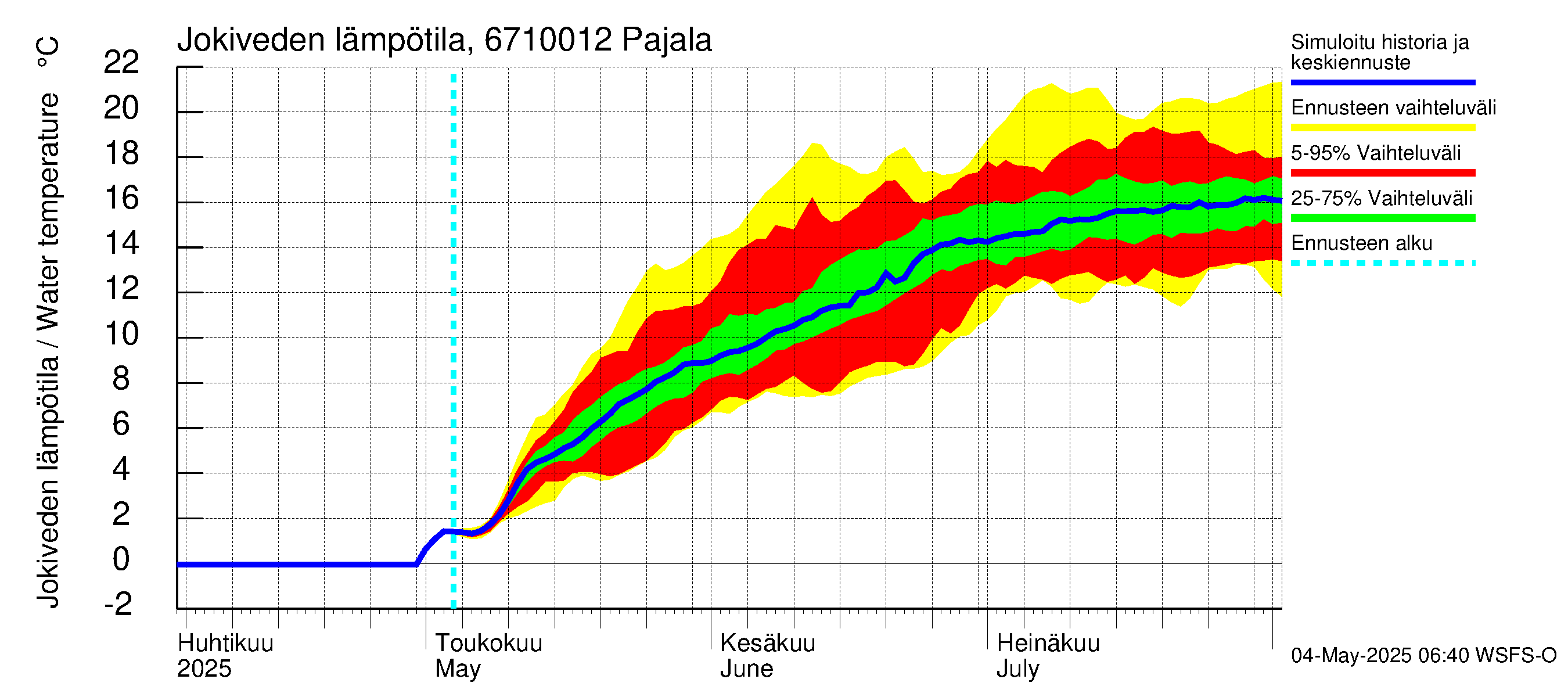Tornionjoen vesistöalue - Tornionjoki Pajala: Jokiveden lämpötila