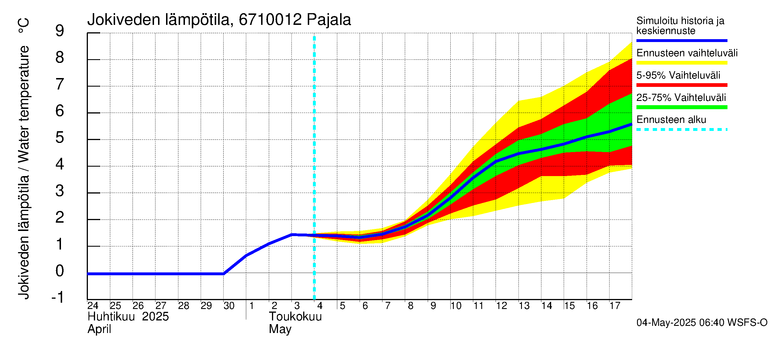 Tornionjoen vesistöalue - Tornionjoki Pajala: Jokiveden lämpötila