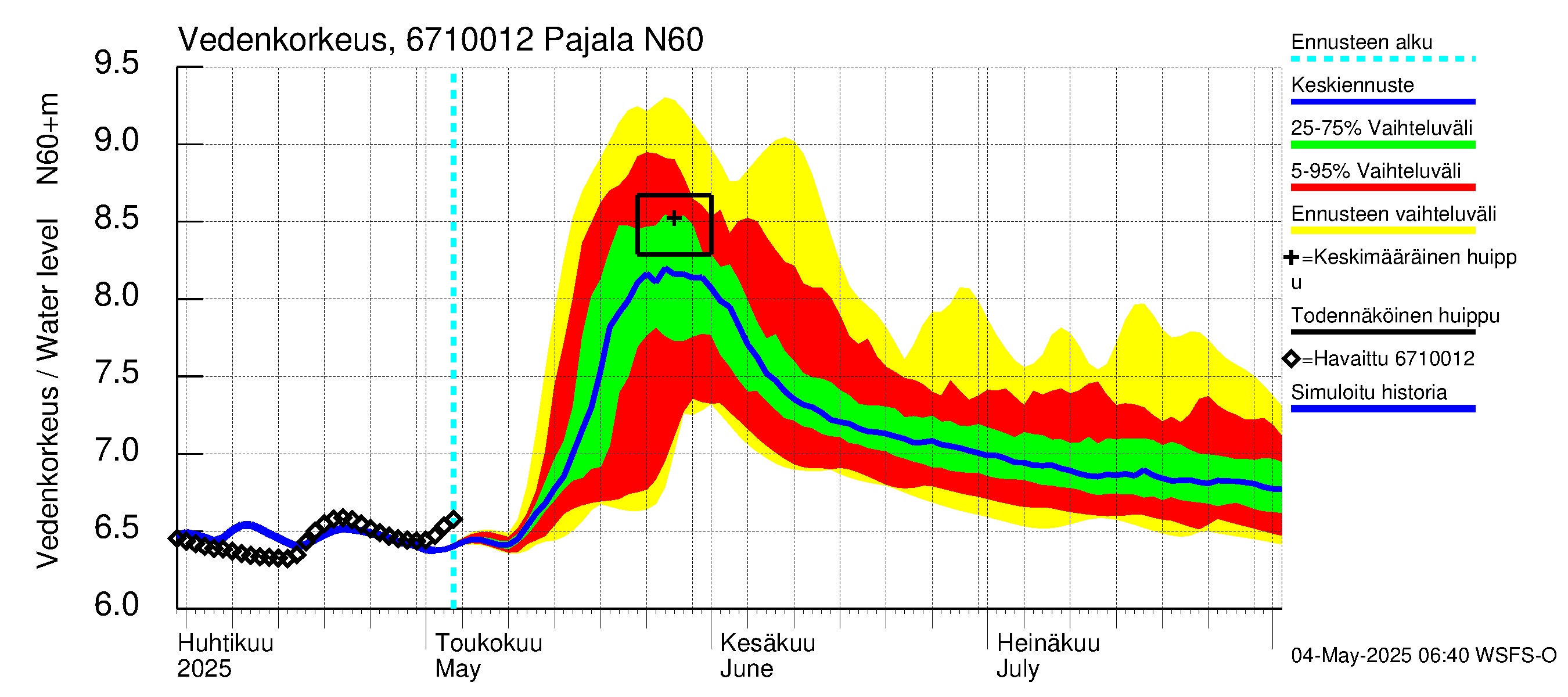 Tornionjoen vesistöalue - Tornionjoki Pajala: Vedenkorkeus - jakaumaennuste