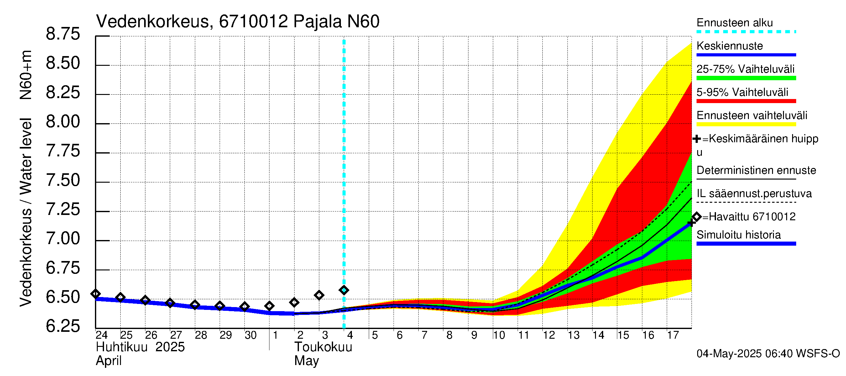 Tornionjoen vesistöalue - Tornionjoki Pajala: Vedenkorkeus - jakaumaennuste