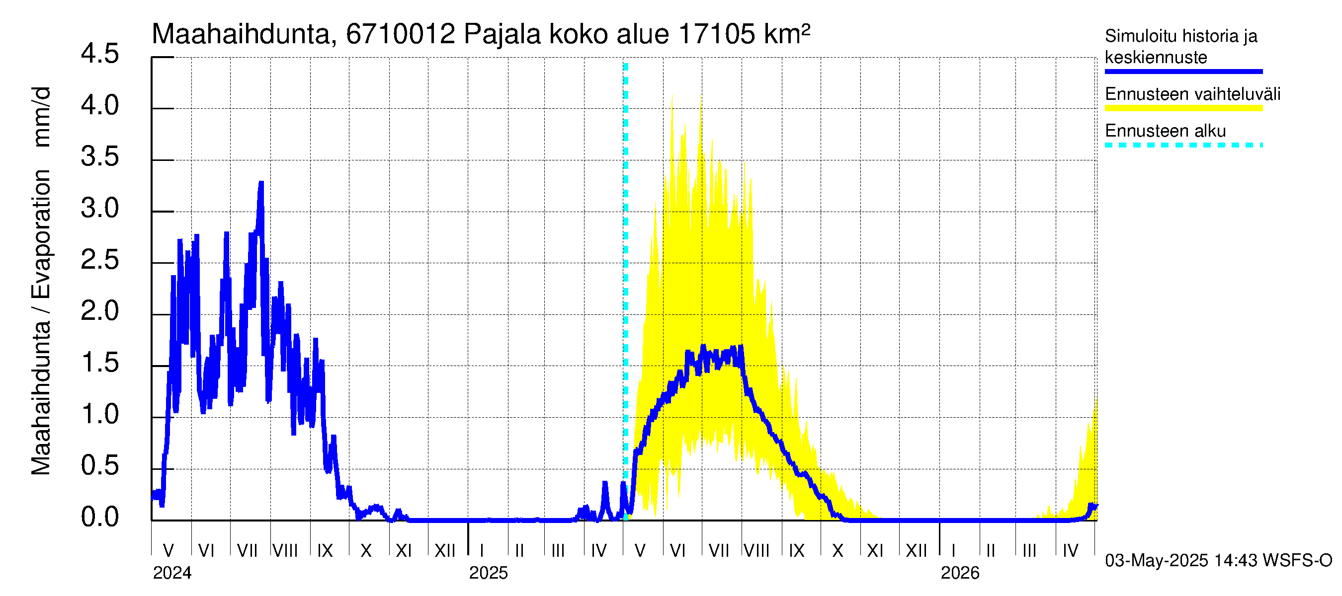 Tornionjoen vesistöalue - Tornionjoki Pajala: Haihdunta maa-alueelta