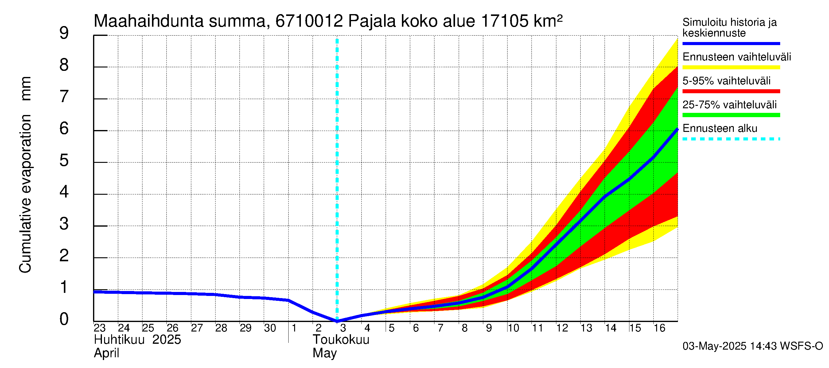 Tornionjoen vesistöalue - Tornionjoki Pajala: Haihdunta maa-alueelta - summa