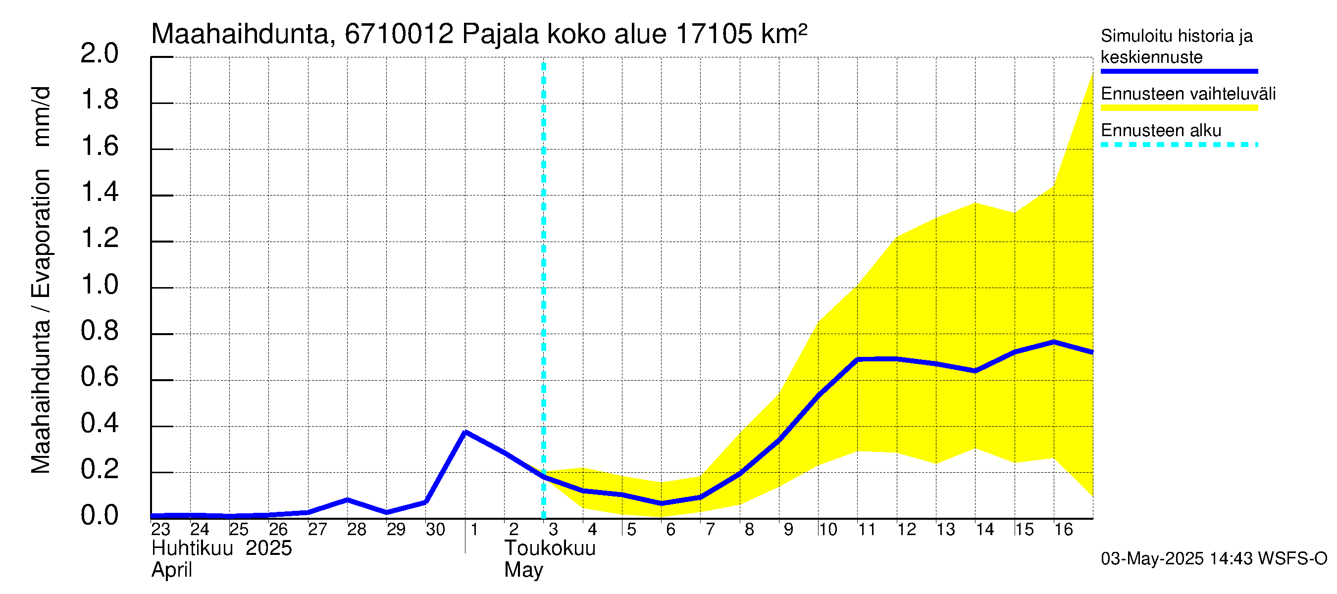 Tornionjoen vesistöalue - Tornionjoki Pajala: Haihdunta maa-alueelta