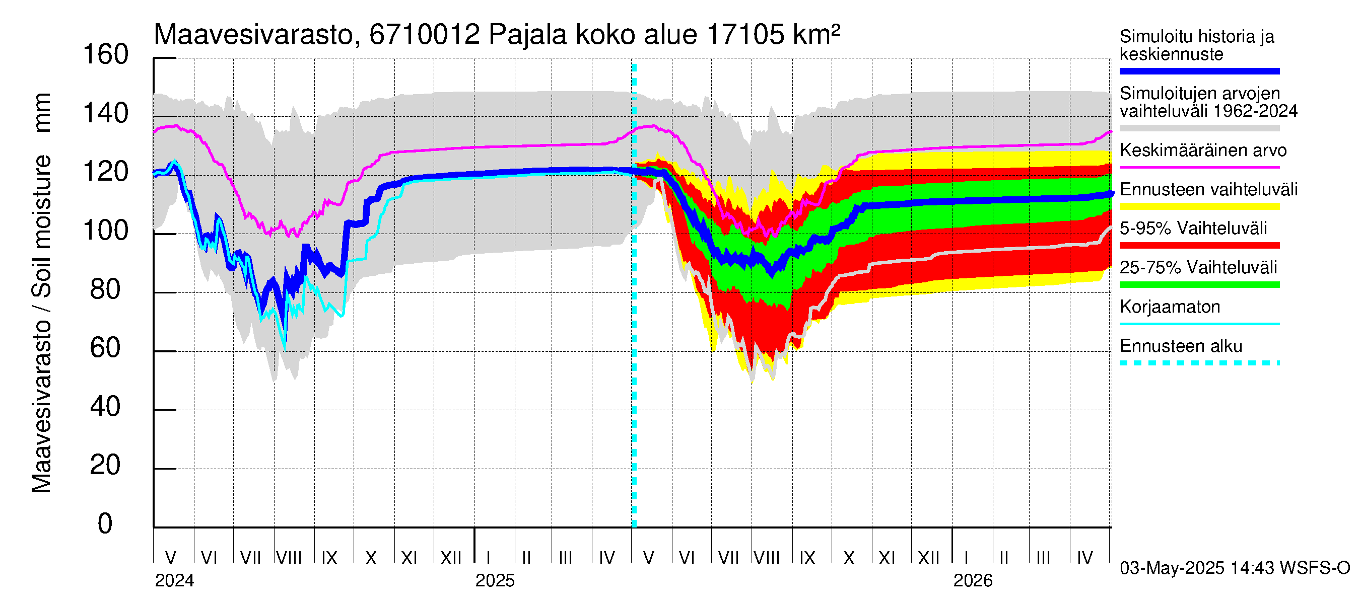 Tornionjoen vesistöalue - Tornionjoki Pajala: Maavesivarasto