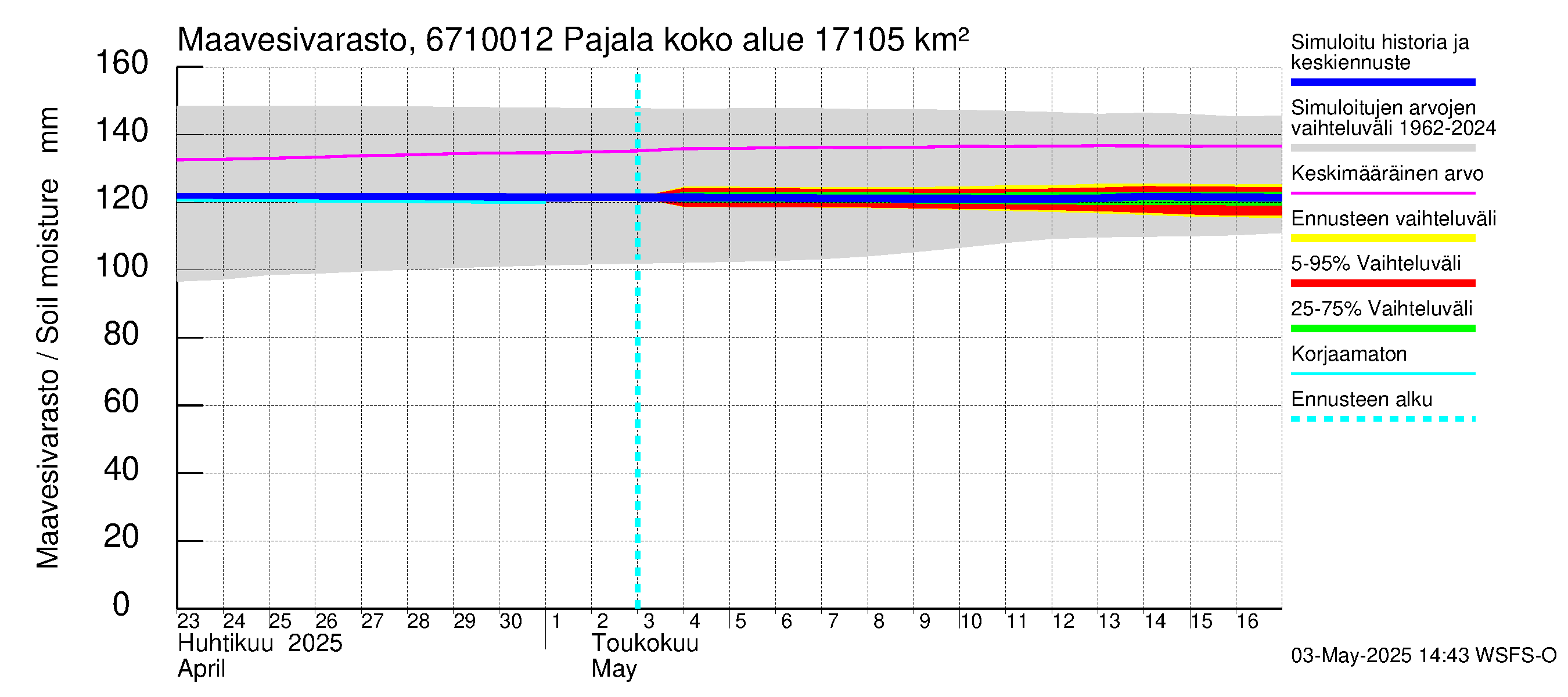 Tornionjoen vesistöalue - Tornionjoki Pajala: Maavesivarasto