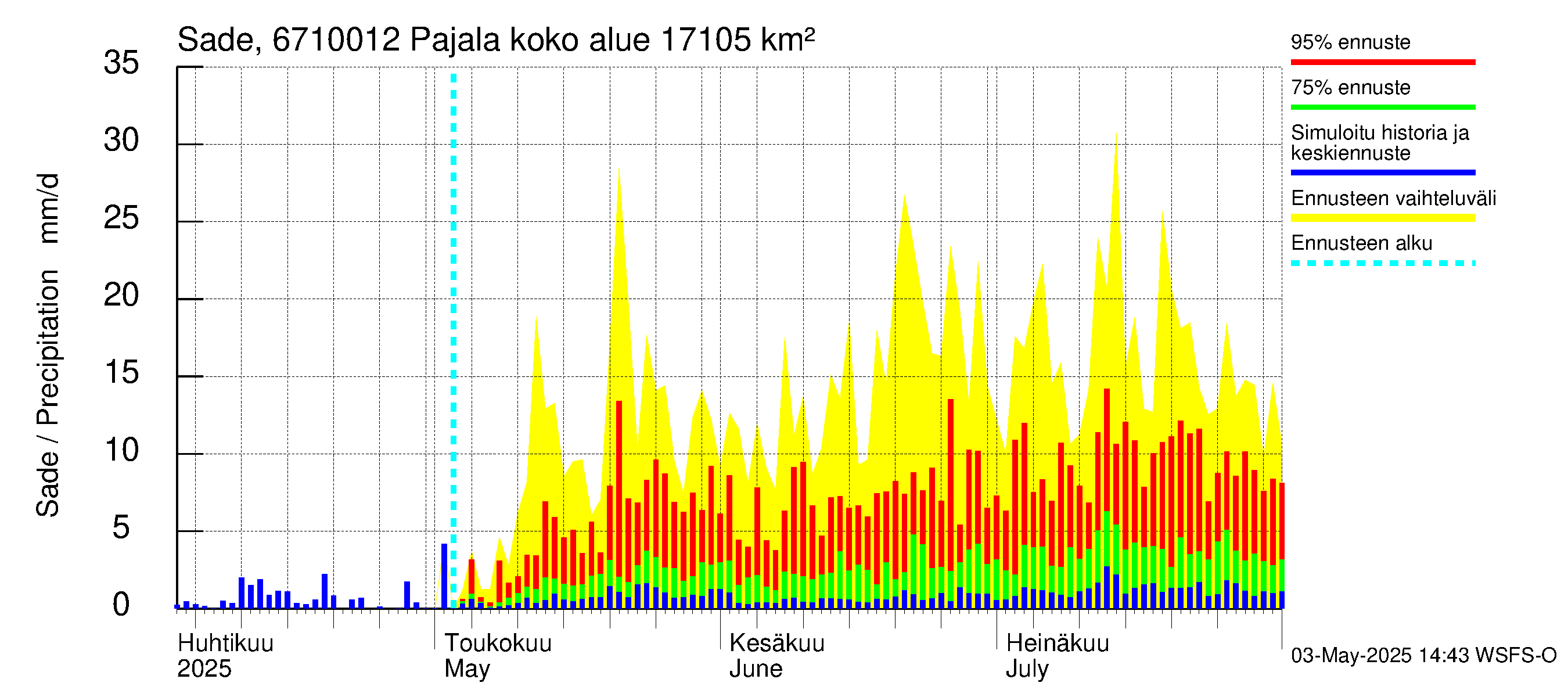 Tornionjoen vesistöalue - Tornionjoki Pajala: Sade