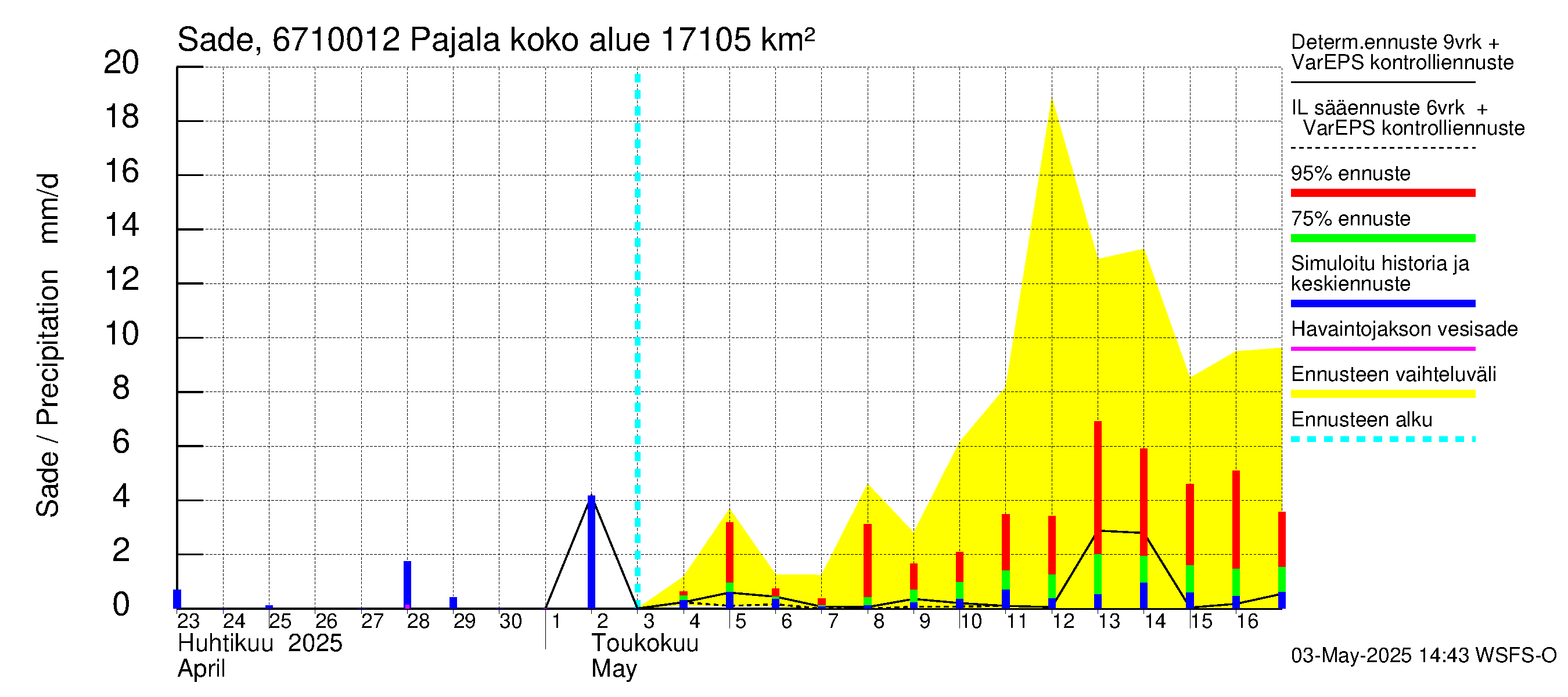 Tornionjoen vesistöalue - Tornionjoki Pajala: Sade