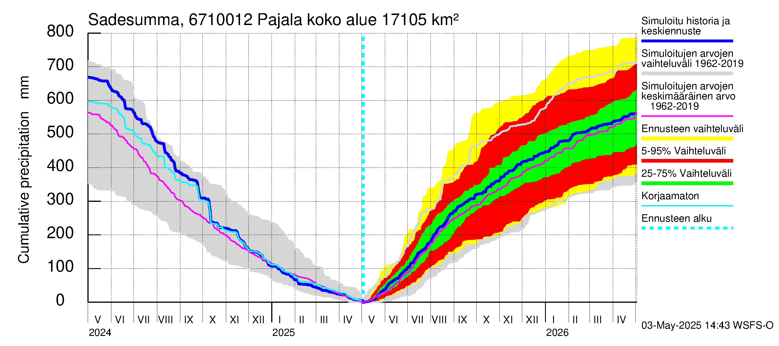 Tornionjoen vesistöalue - Tornionjoki Pajala: Sade - summa