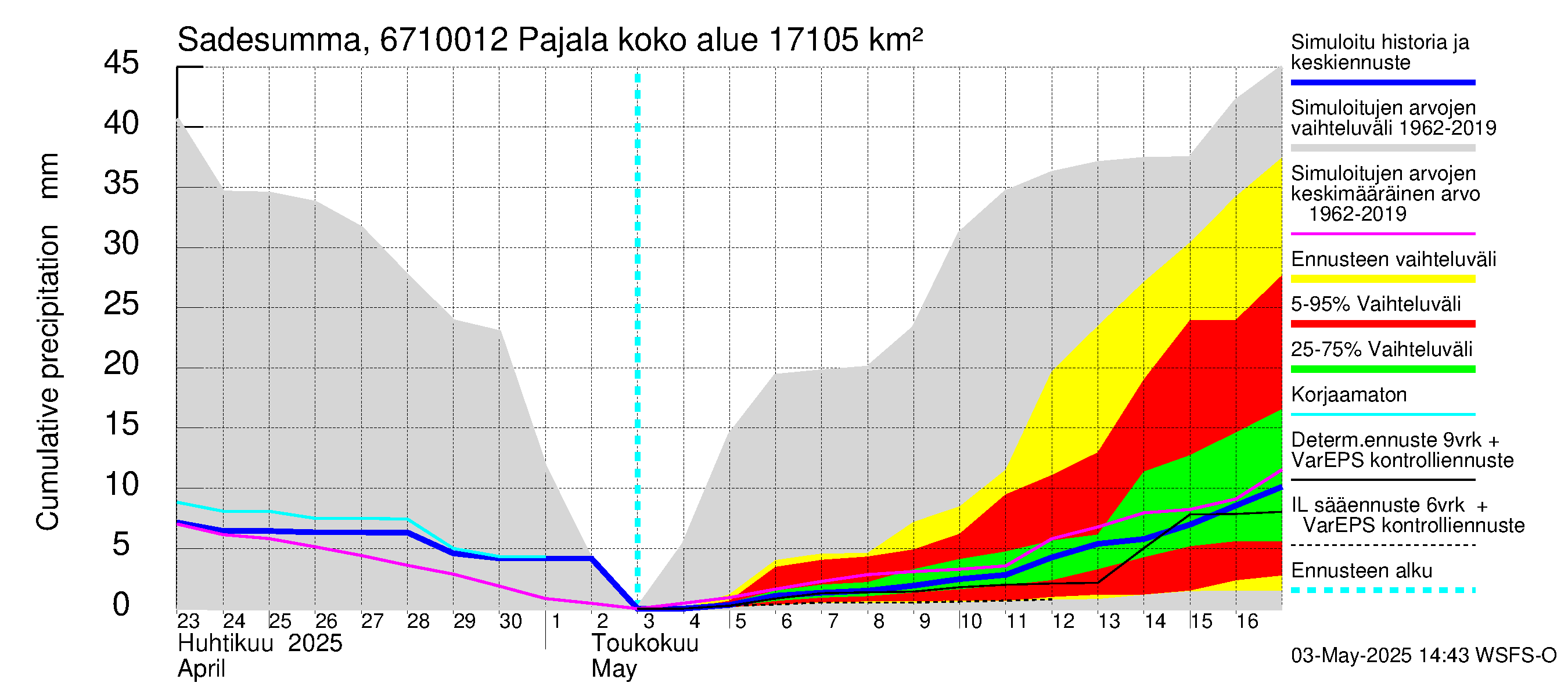 Tornionjoen vesistöalue - Tornionjoki Pajala: Sade - summa