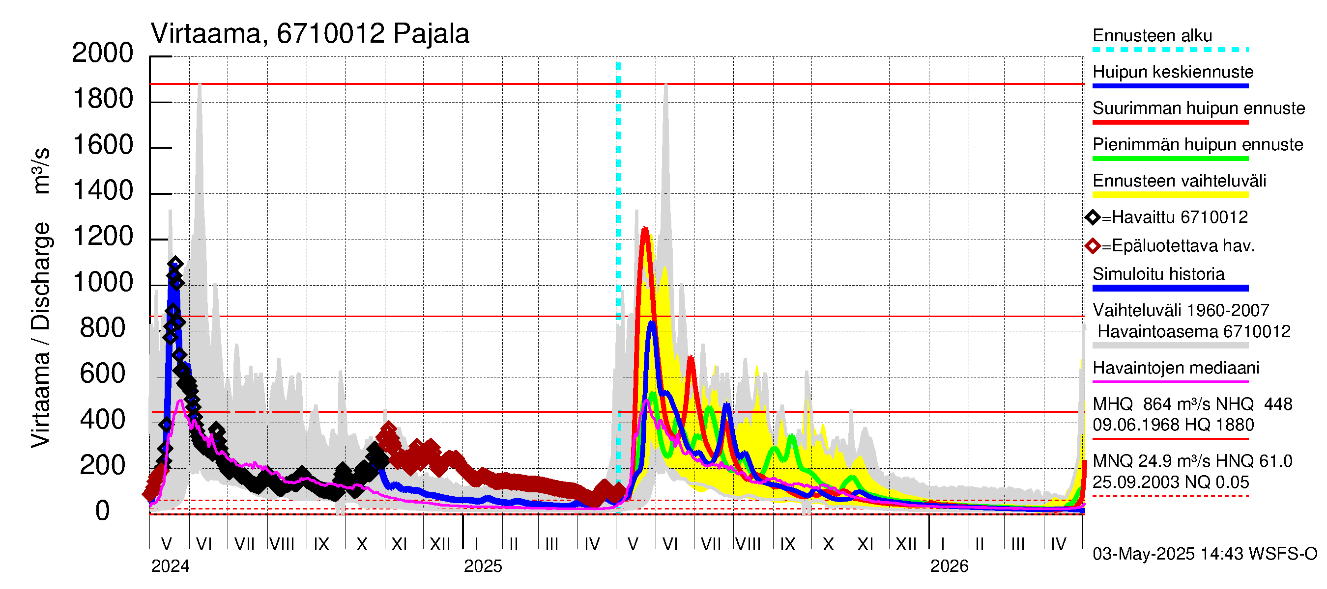 Tornionjoen vesistöalue - Tornionjoki Pajala: Virtaama / juoksutus - huippujen keski- ja ääriennusteet