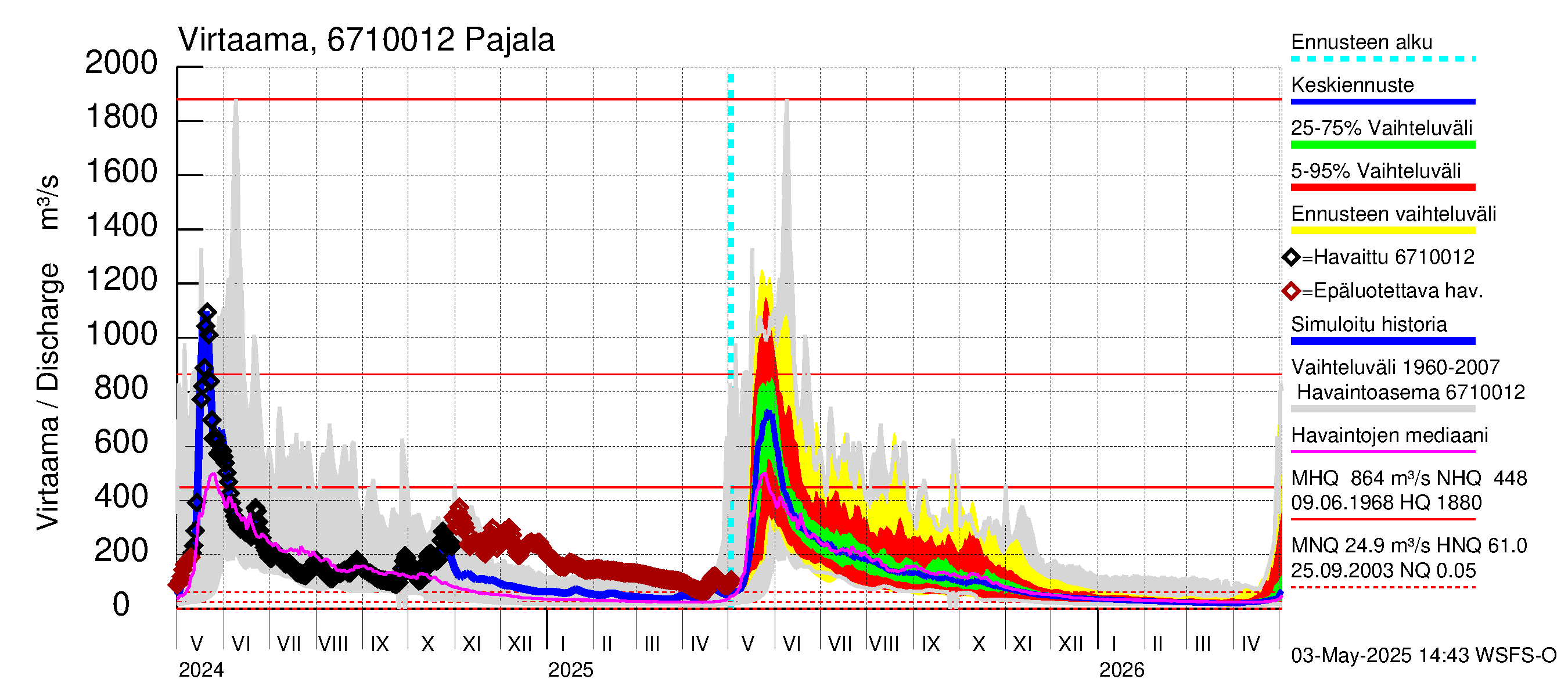 Tornionjoen vesistöalue - Tornionjoki Pajala: Virtaama / juoksutus - jakaumaennuste