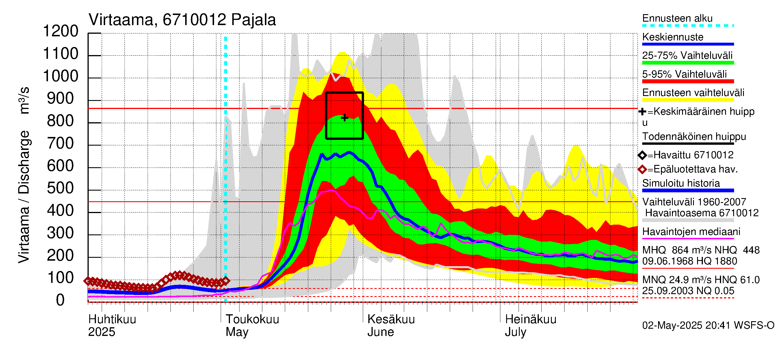 Tornionjoen vesistöalue - Tornionjoki Pajala: Virtaama / juoksutus - jakaumaennuste
