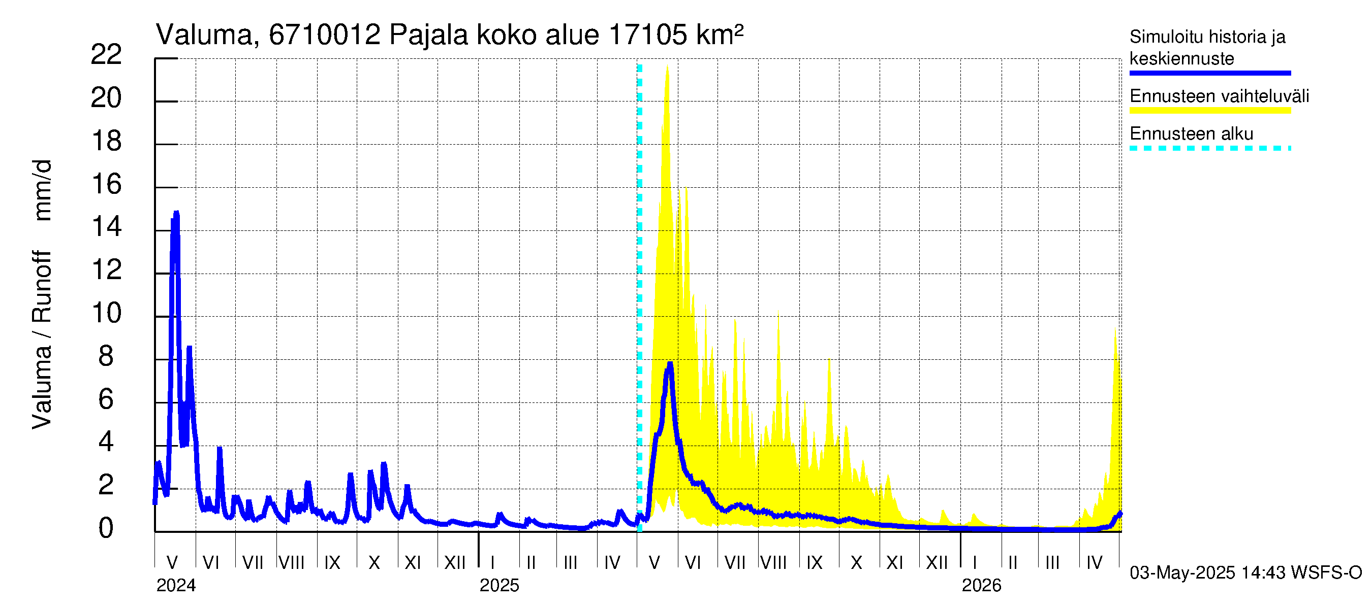 Tornionjoen vesistöalue - Tornionjoki Pajala: Valuma