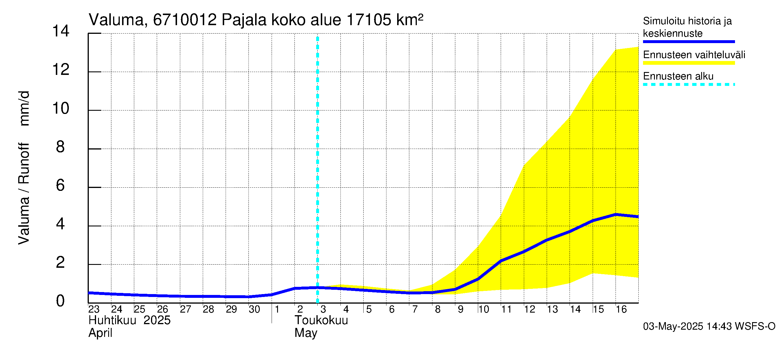 Tornionjoen vesistöalue - Tornionjoki Pajala: Valuma