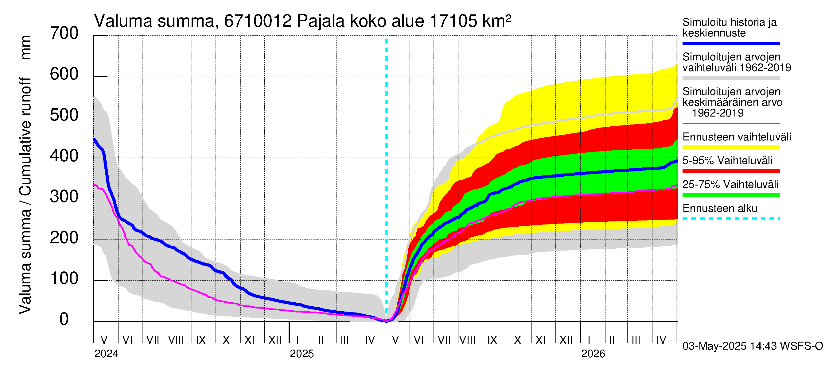 Tornionjoen vesistöalue - Tornionjoki Pajala: Valuma - summa