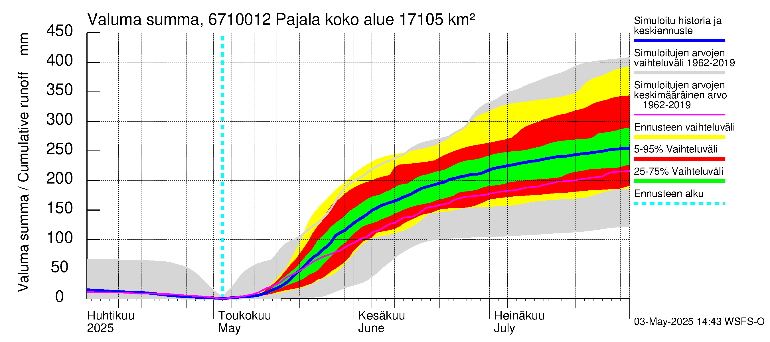 Tornionjoen vesistöalue - Tornionjoki Pajala: Valuma - summa