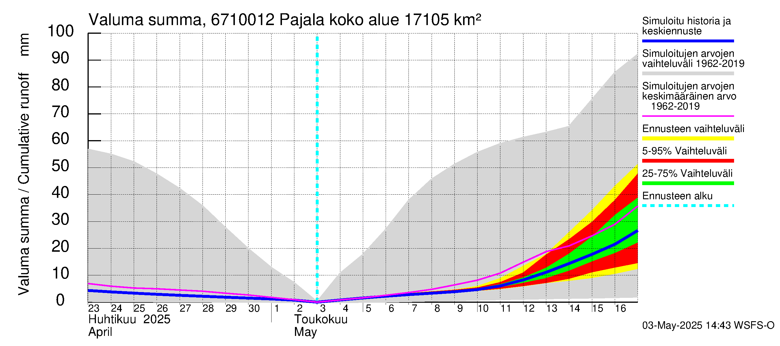 Tornionjoen vesistöalue - Tornionjoki Pajala: Valuma - summa
