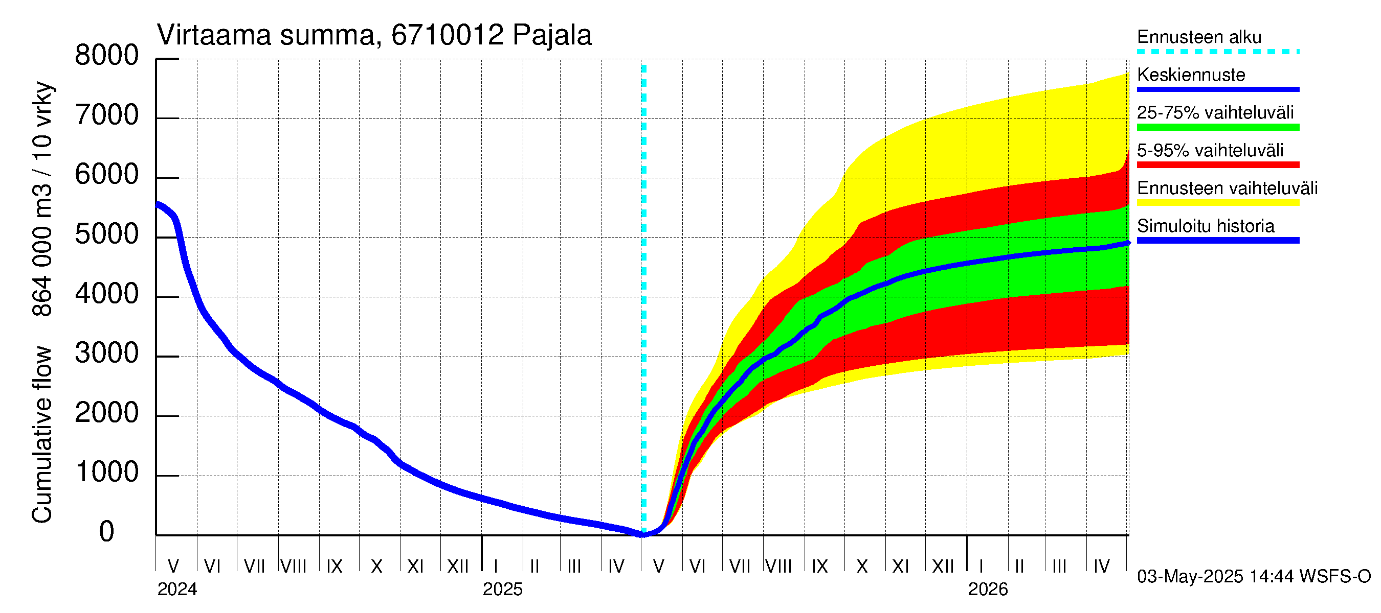 Tornionjoen vesistöalue - Tornionjoki Pajala: Virtaama / juoksutus - summa