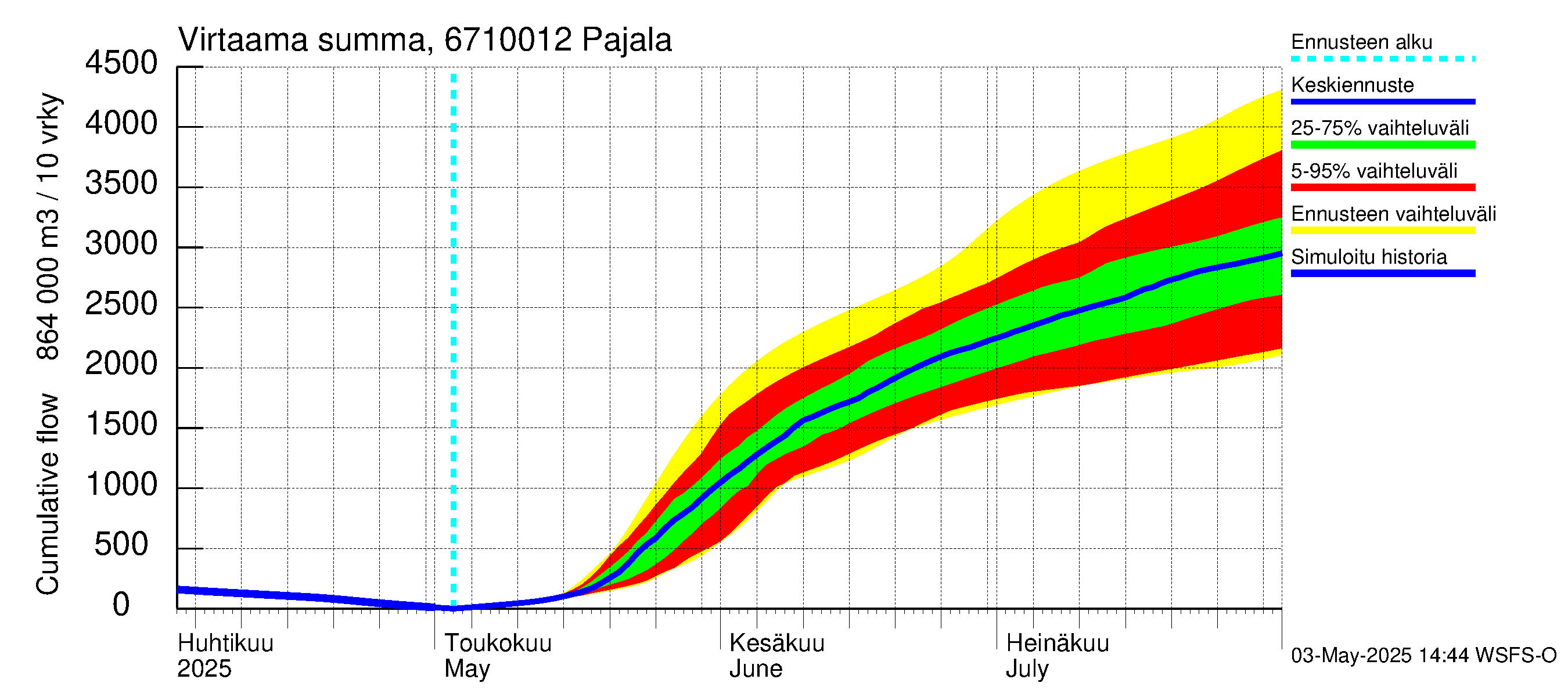 Tornionjoen vesistöalue - Tornionjoki Pajala: Virtaama / juoksutus - summa