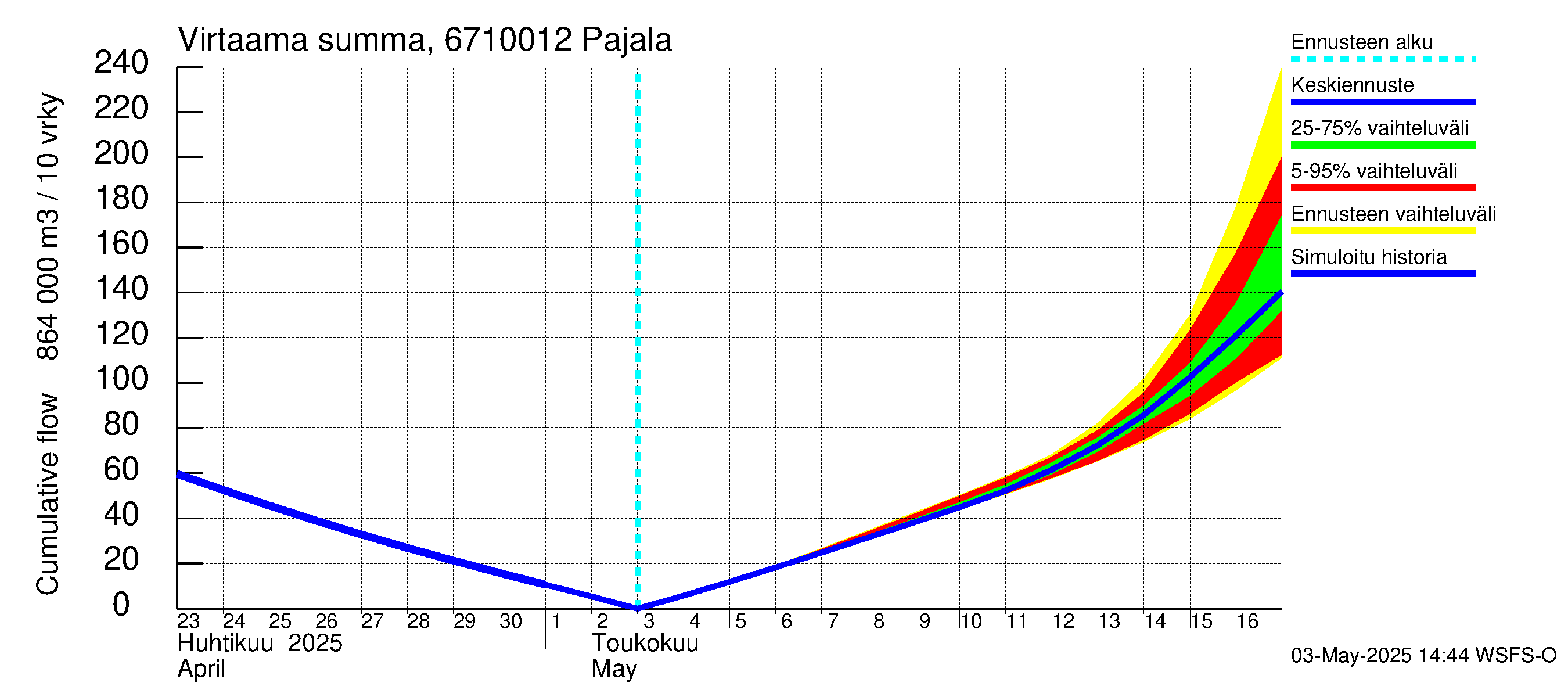 Tornionjoen vesistöalue - Tornionjoki Pajala: Virtaama / juoksutus - summa