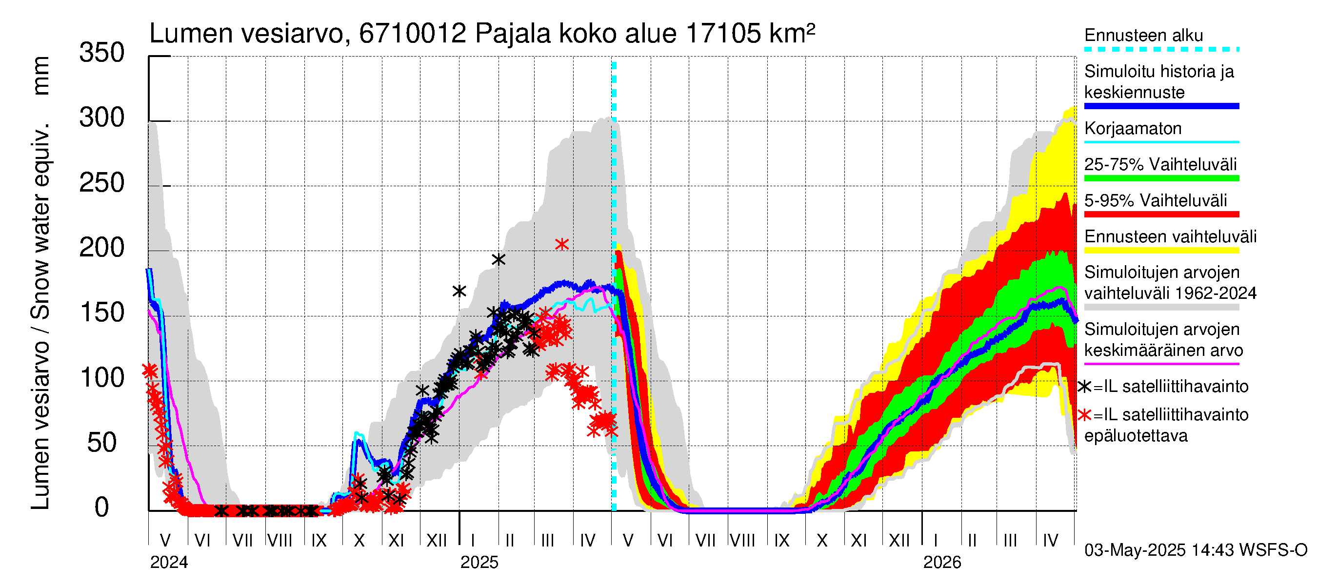Tornionjoen vesistöalue - Tornionjoki Pajala: Lumen vesiarvo