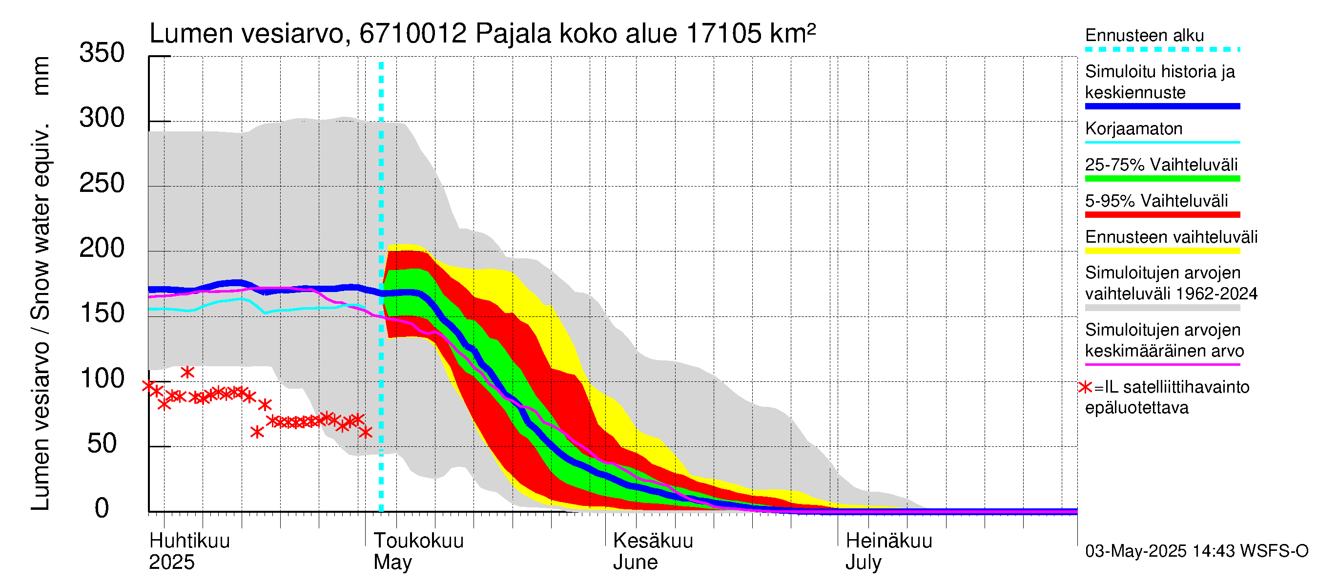 Tornionjoen vesistöalue - Tornionjoki Pajala: Lumen vesiarvo