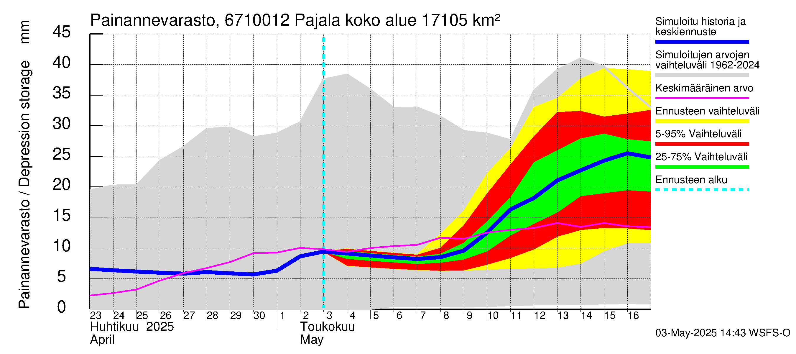 Tornionjoen vesistöalue - Tornionjoki Pajala: Painannevarasto