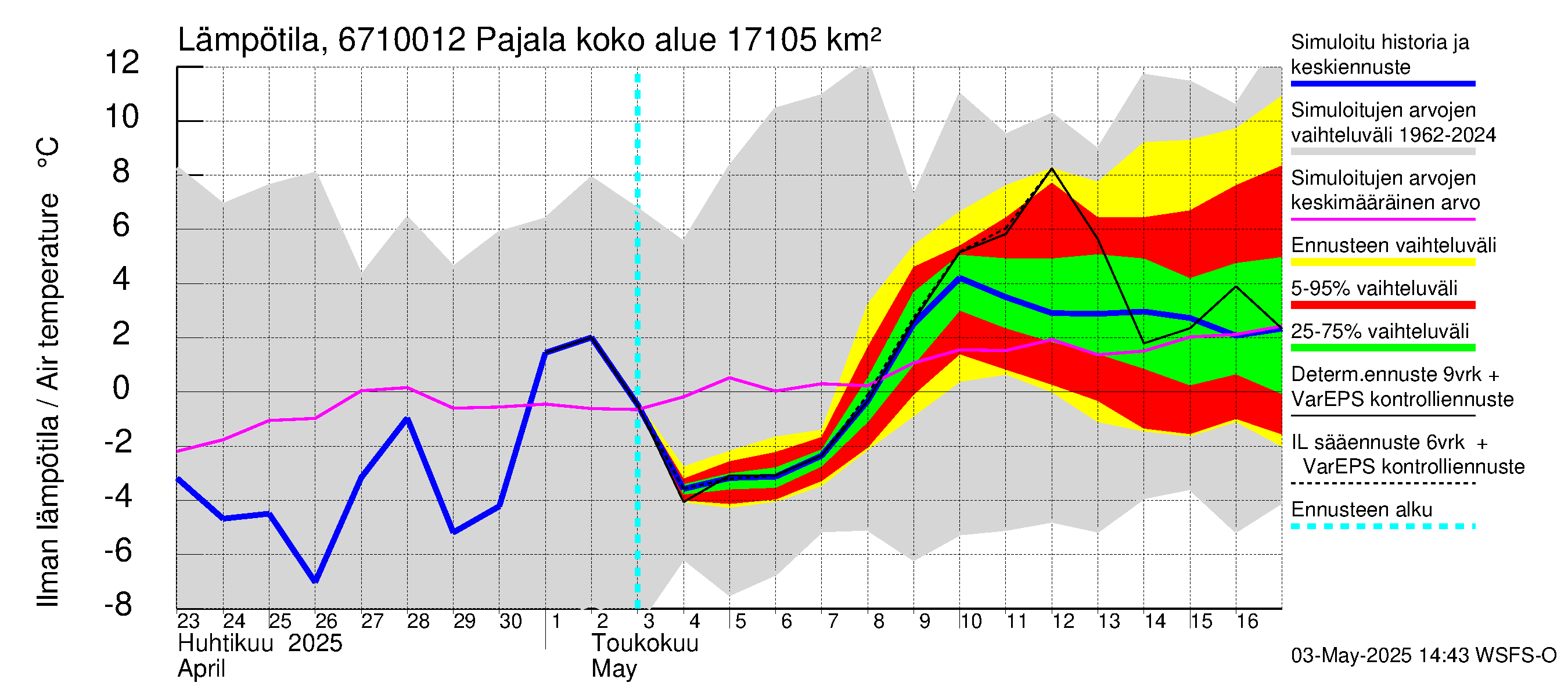 Tornionjoen vesistöalue - Tornionjoki Pajala: Ilman lämpötila