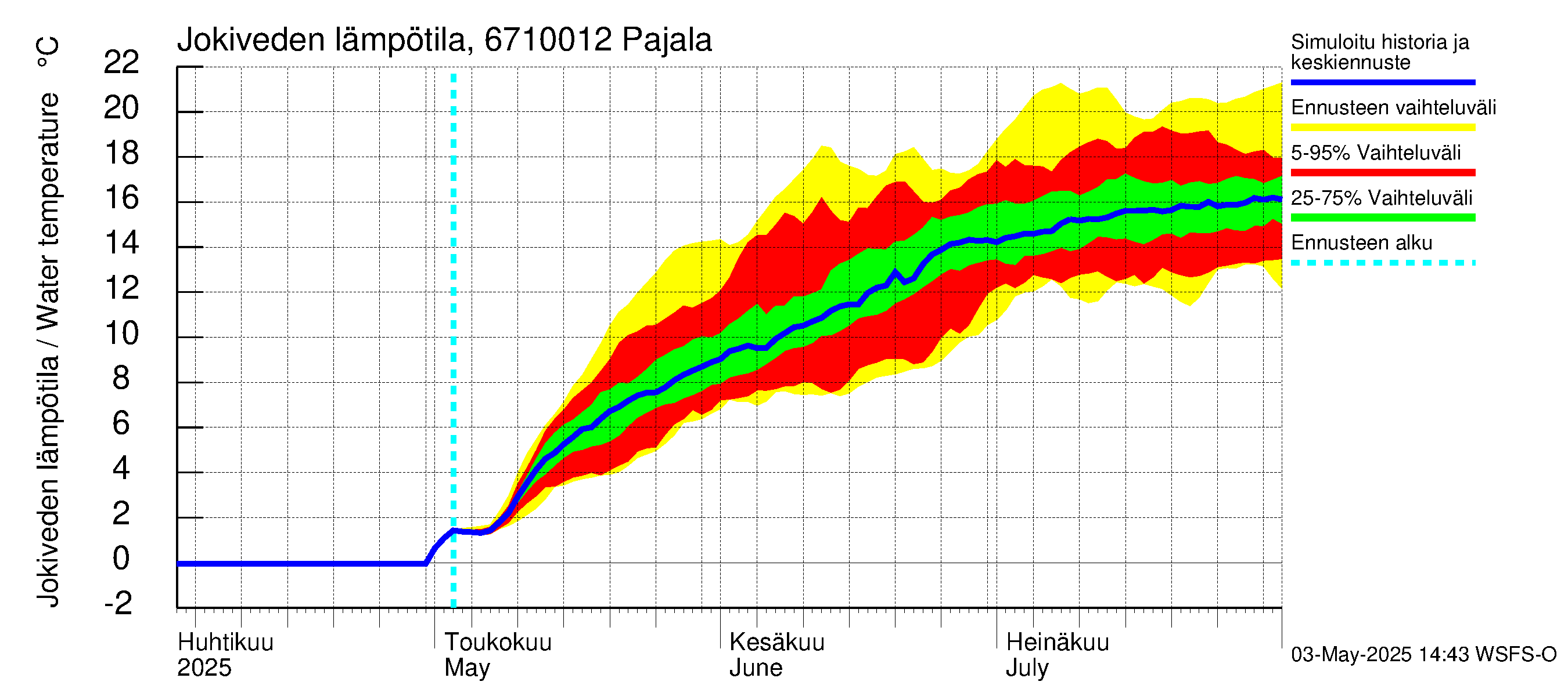 Tornionjoen vesistöalue - Tornionjoki Pajala: Jokiveden lämpötila