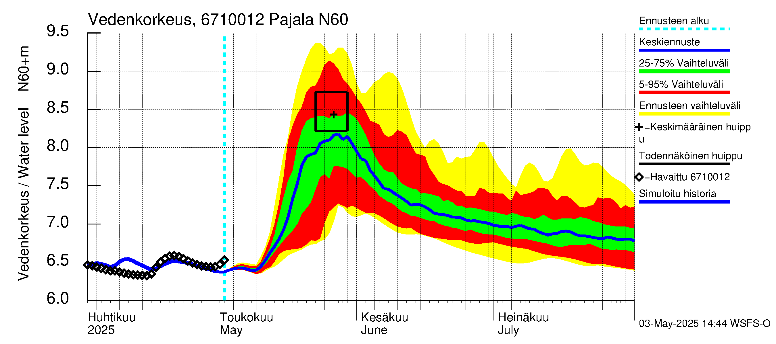 Tornionjoen vesistöalue - Tornionjoki Pajala: Vedenkorkeus - jakaumaennuste