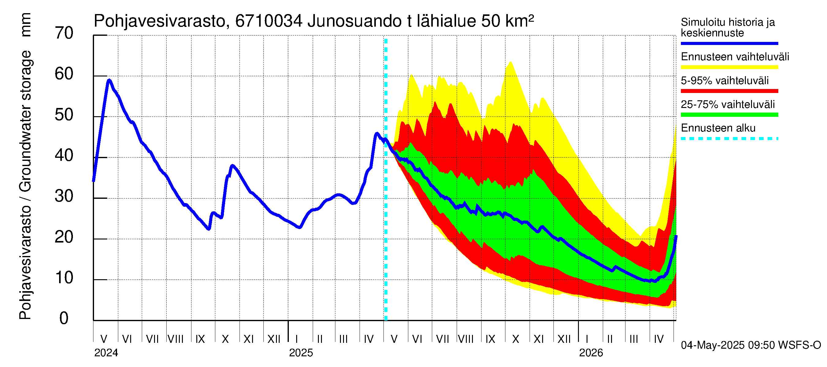 Tornionjoen vesistöalue - Junosuando total: Pohjavesivarasto