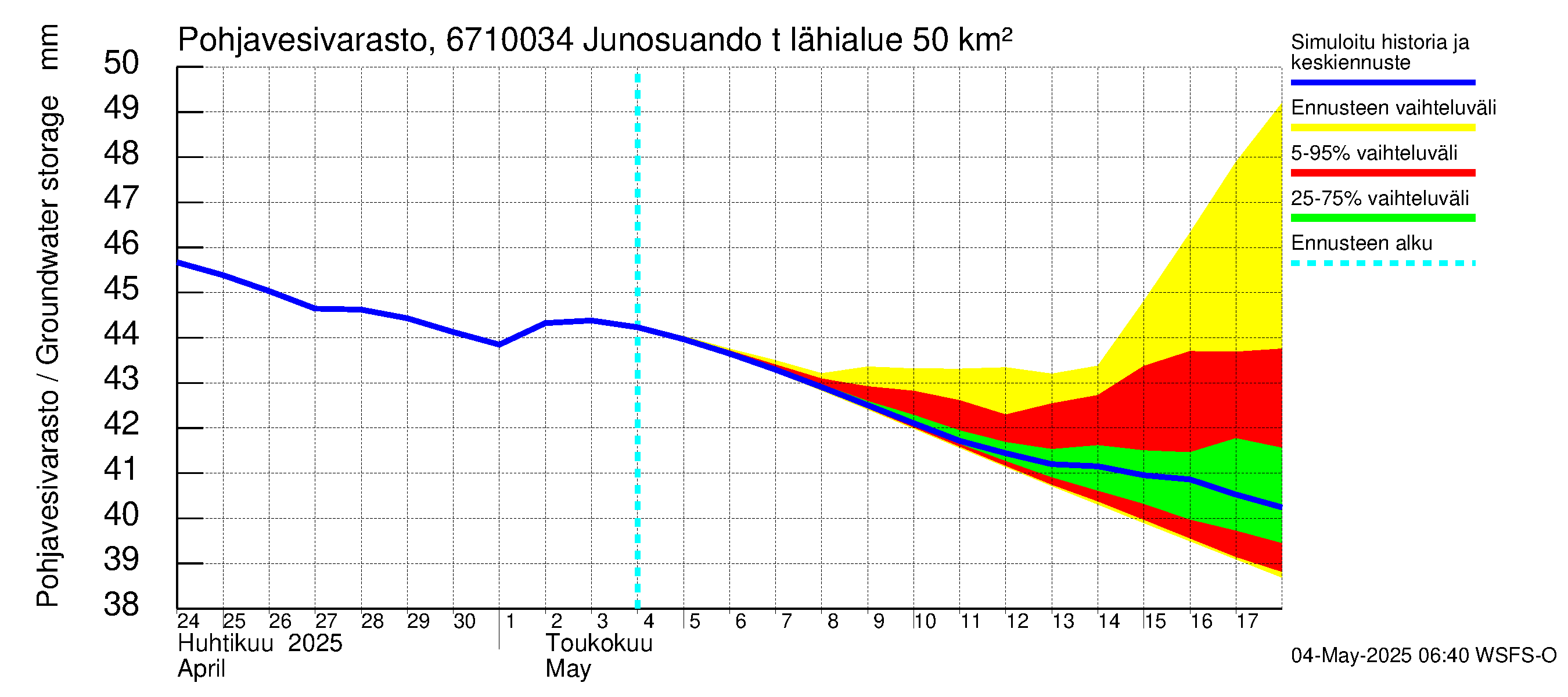 Tornionjoen vesistöalue - Junosuando total: Pohjavesivarasto