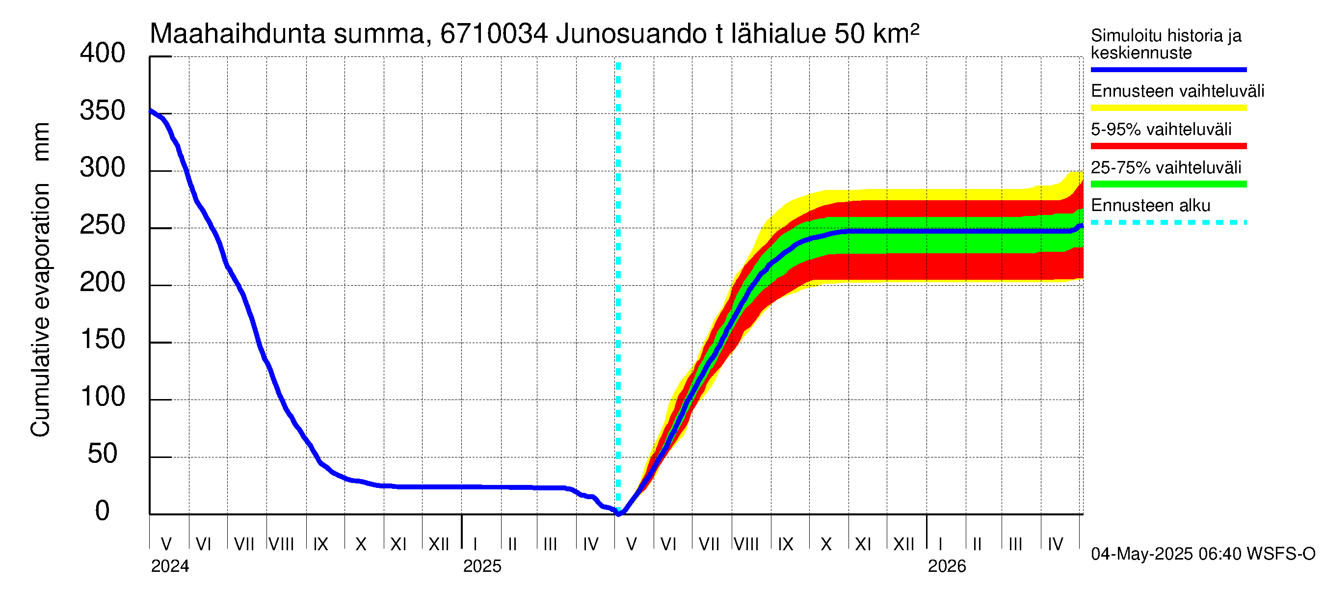 Tornionjoen vesistöalue - Junosuando total: Haihdunta maa-alueelta - summa