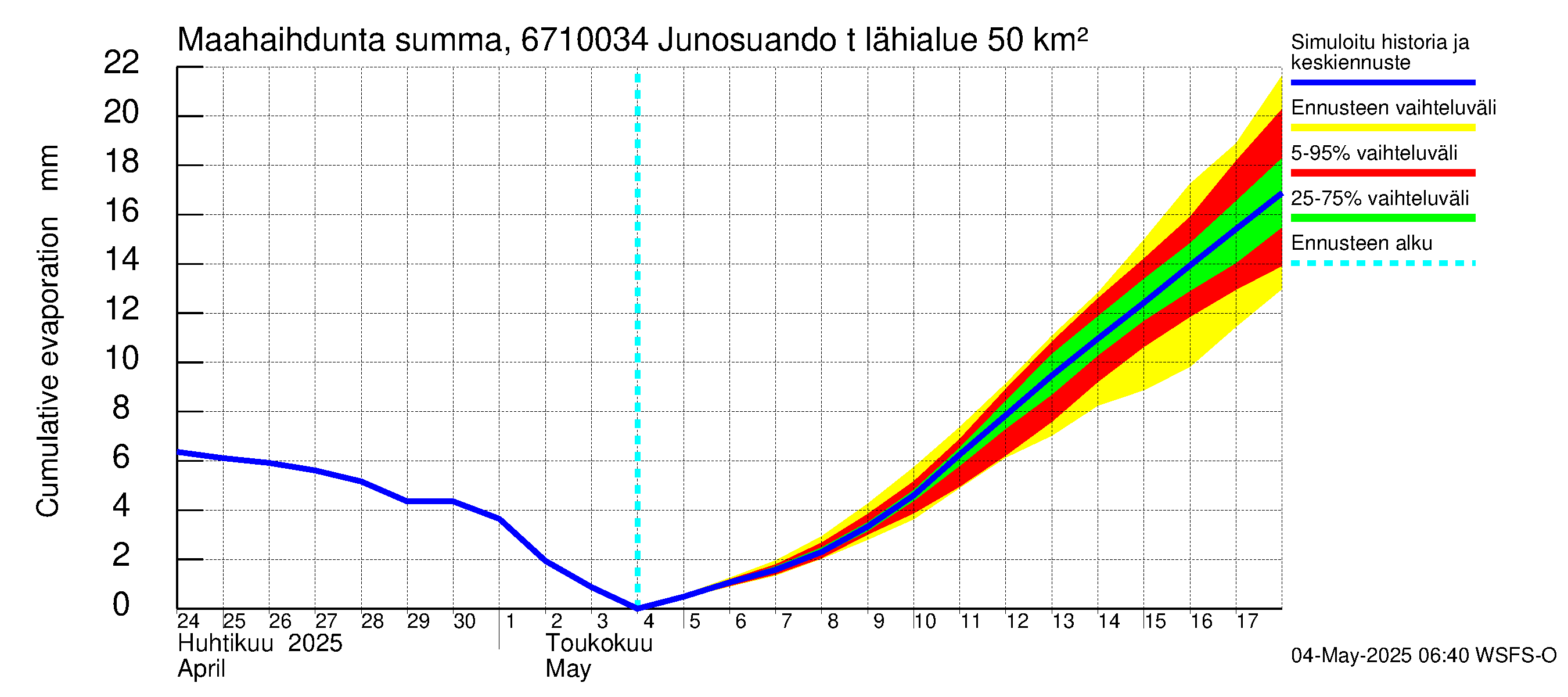 Tornionjoen vesistöalue - Junosuando total: Haihdunta maa-alueelta - summa