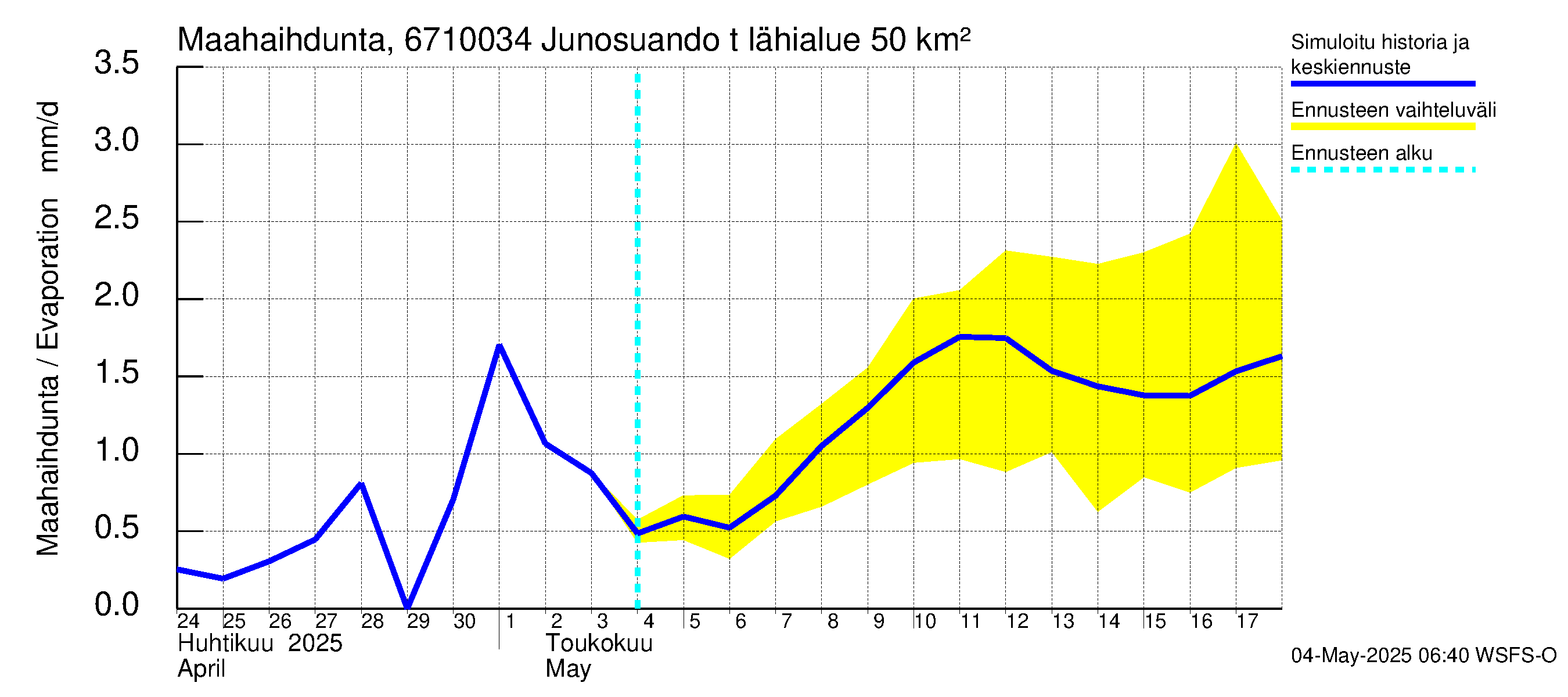 Tornionjoen vesistöalue - Junosuando total: Haihdunta maa-alueelta