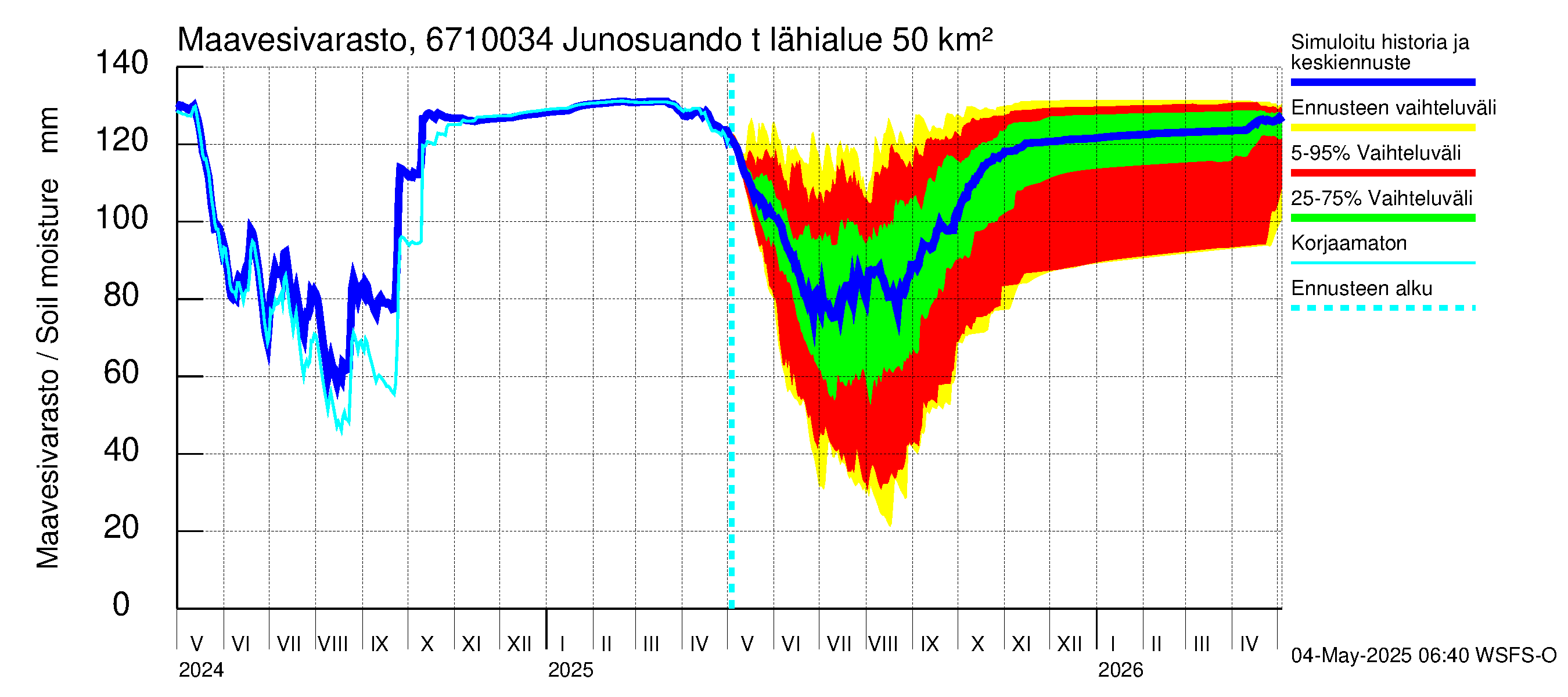Tornionjoen vesistöalue - Junosuando total: Maavesivarasto