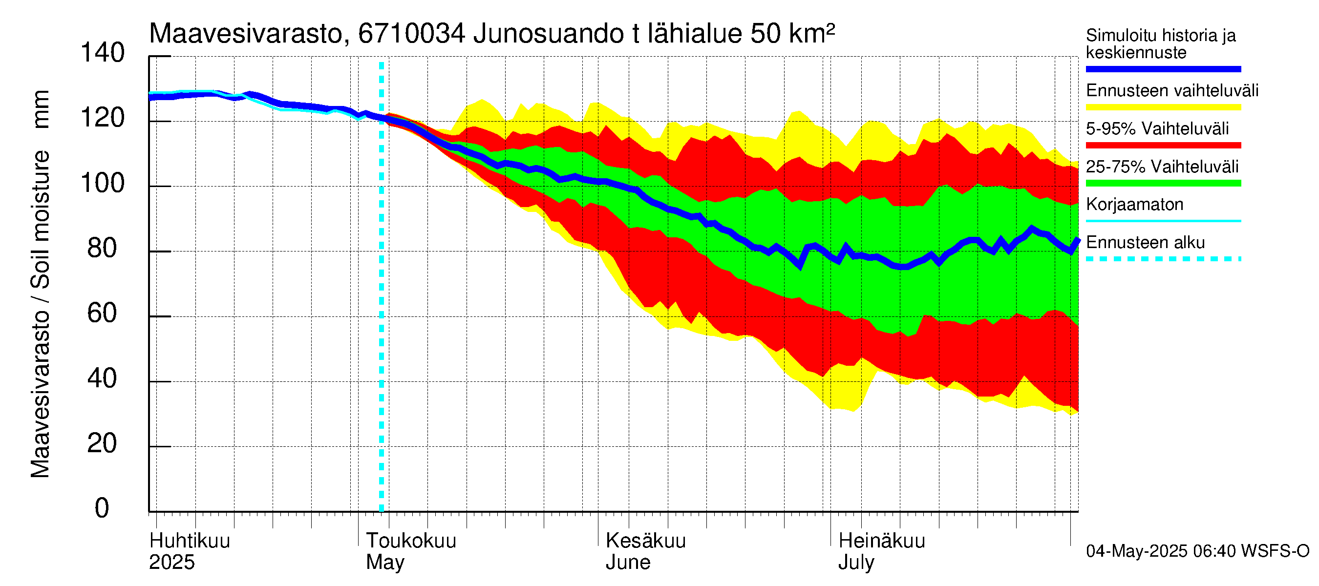 Tornionjoen vesistöalue - Junosuando total: Maavesivarasto