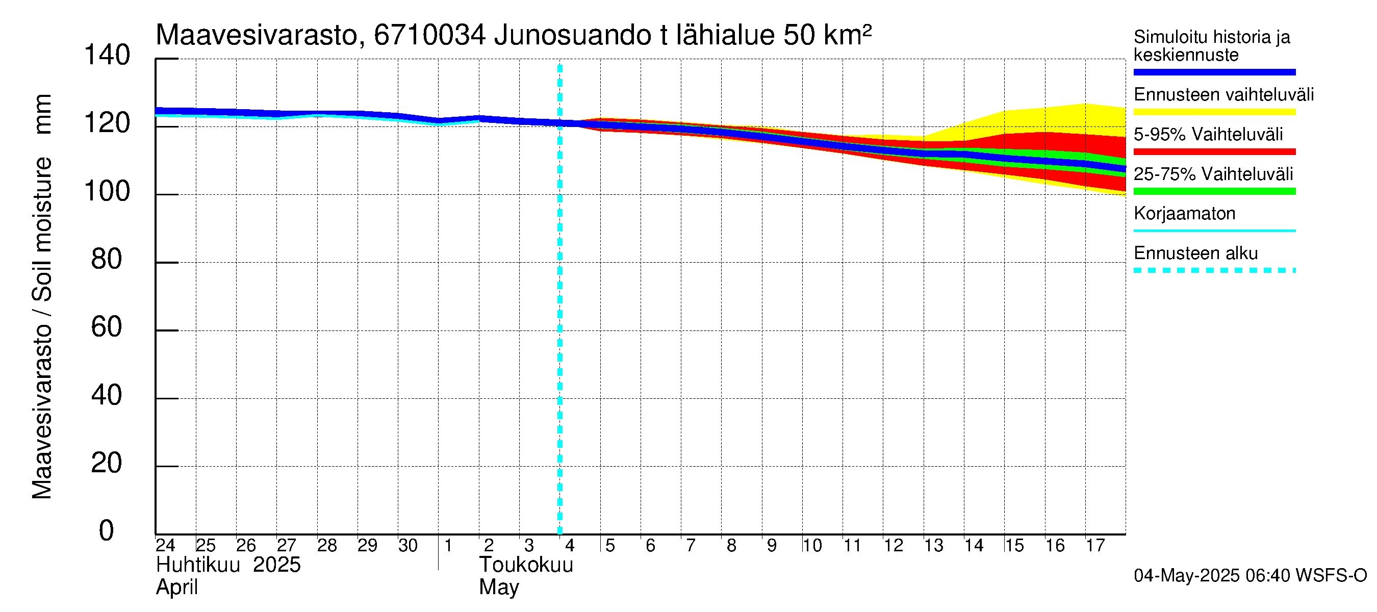 Tornionjoen vesistöalue - Junosuando total: Maavesivarasto