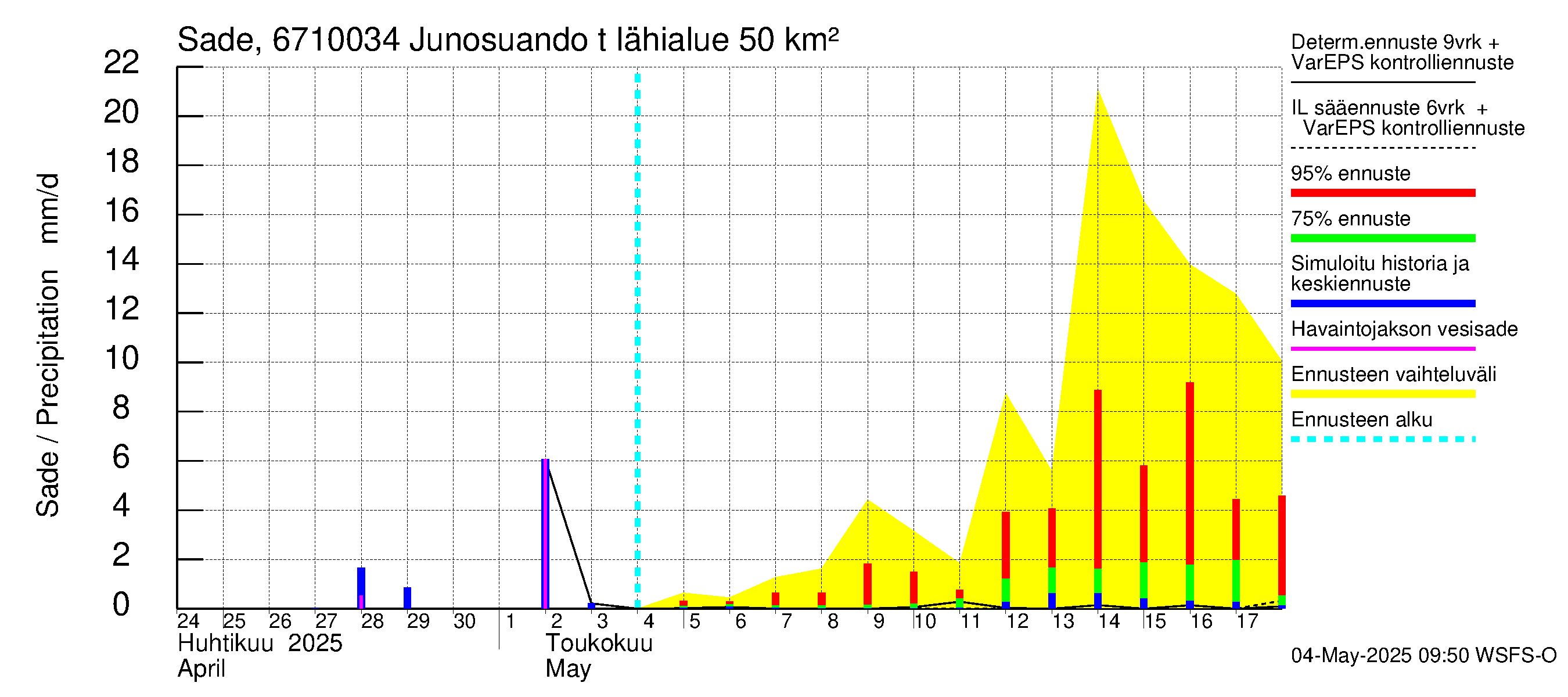 Tornionjoen vesistöalue - Junosuando total: Sade