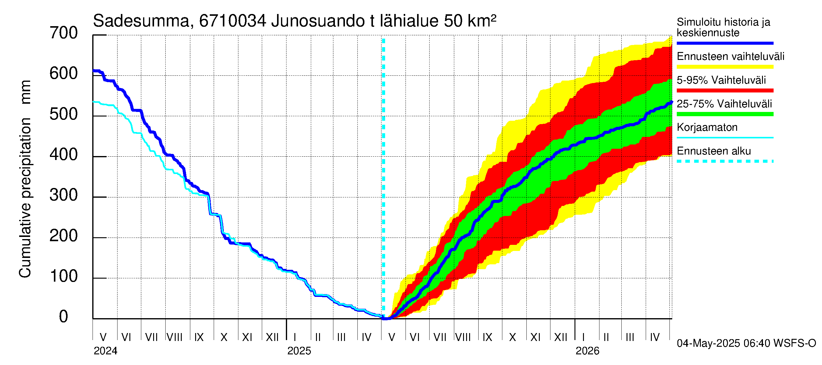 Tornionjoen vesistöalue - Junosuando total: Sade - summa