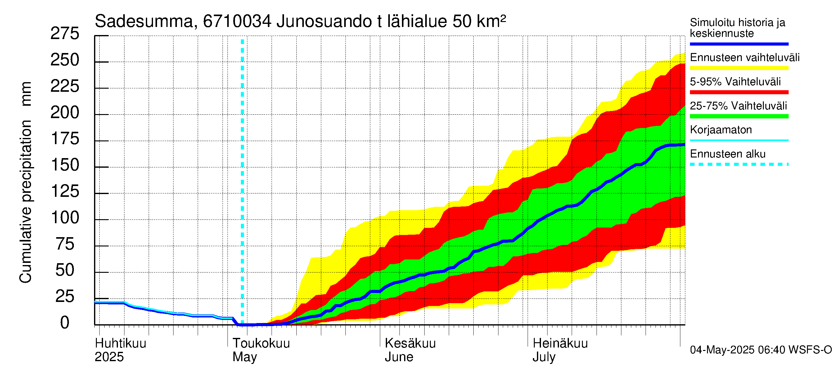 Tornionjoen vesistöalue - Junosuando total: Sade - summa