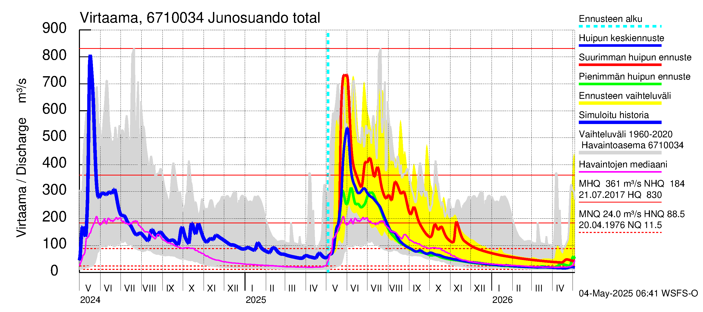 Tornionjoen vesistöalue - Junosuando total: Virtaama / juoksutus - huippujen keski- ja ääriennusteet