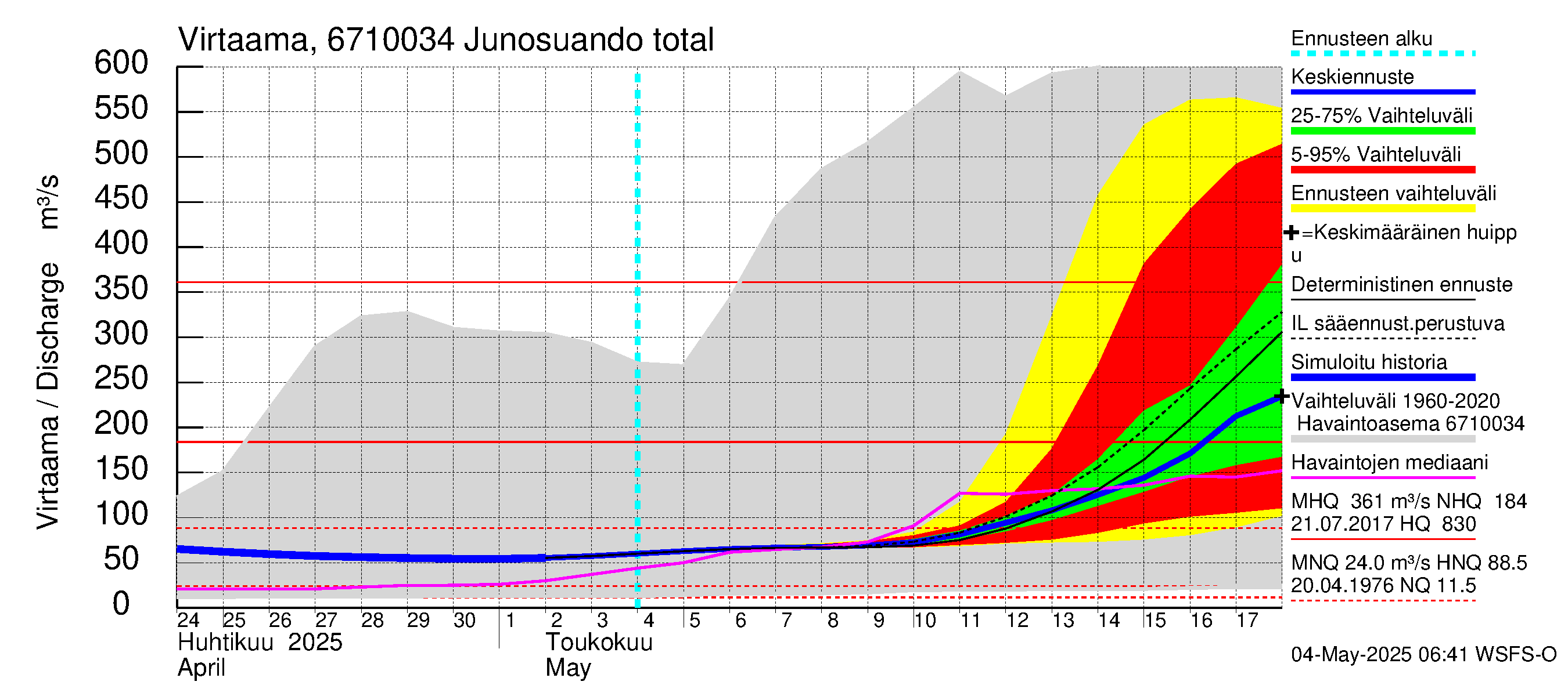 Tornionjoen vesistöalue - Junosuando total: Virtaama / juoksutus - jakaumaennuste