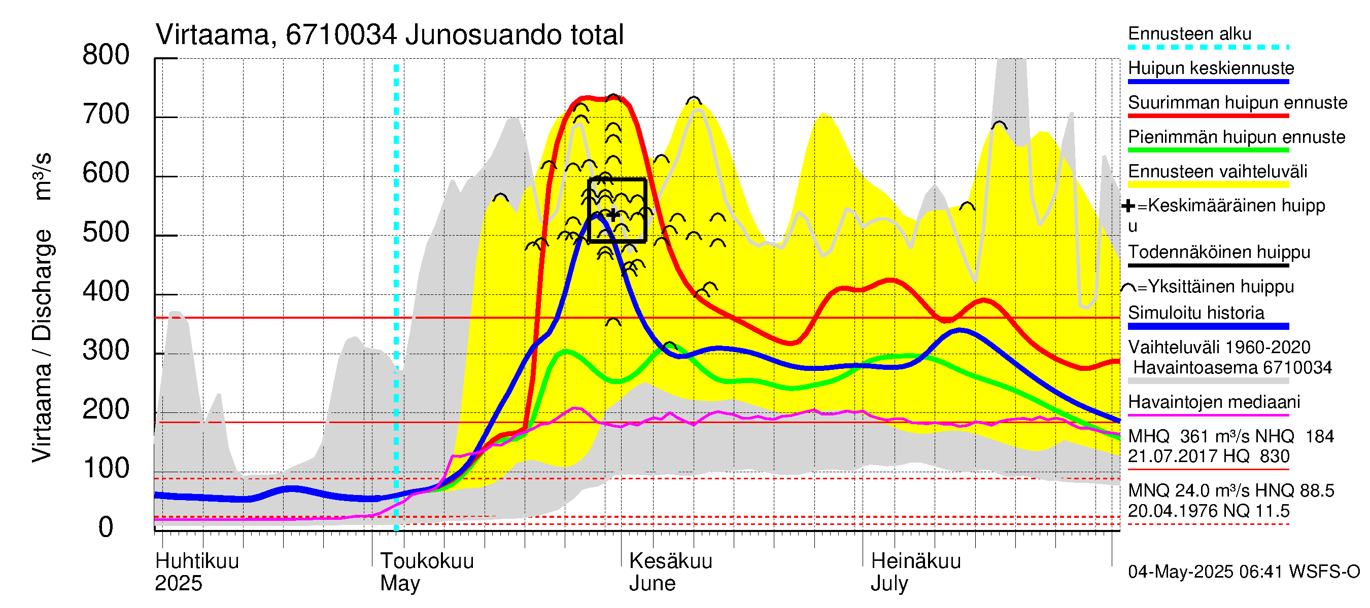 Tornionjoen vesistöalue - Junosuando total: Virtaama / juoksutus - huippujen keski- ja ääriennusteet