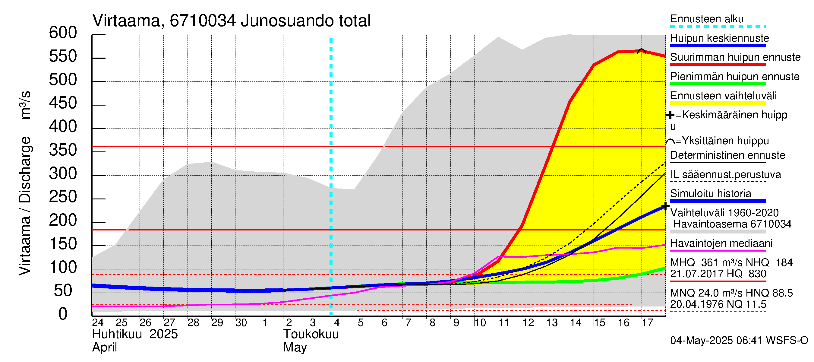 Tornionjoen vesistöalue - Junosuando total: Virtaama / juoksutus - huippujen keski- ja ääriennusteet