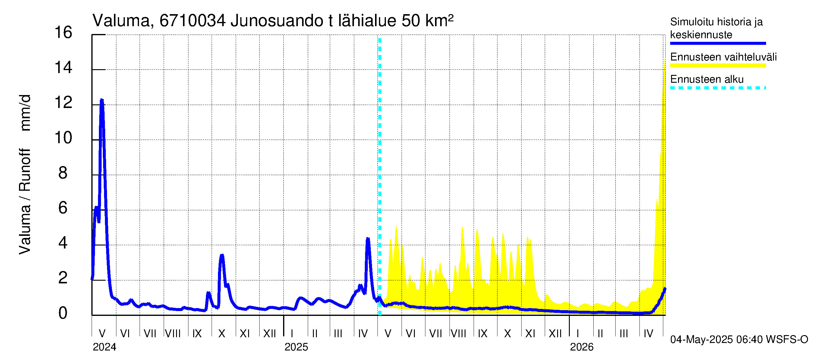Tornionjoen vesistöalue - Junosuando total: Valuma