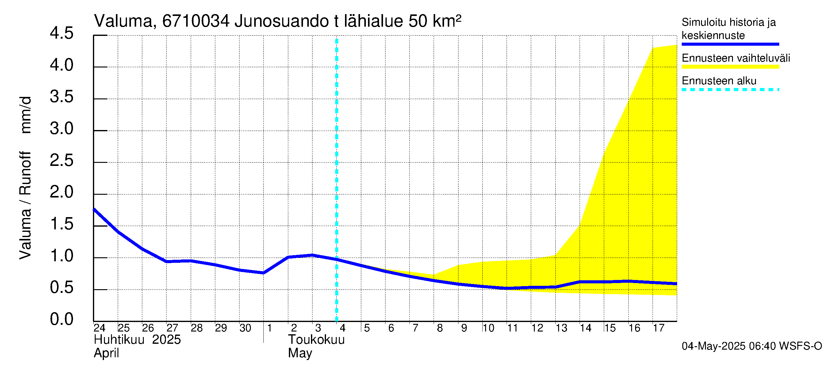Tornionjoen vesistöalue - Junosuando total: Valuma